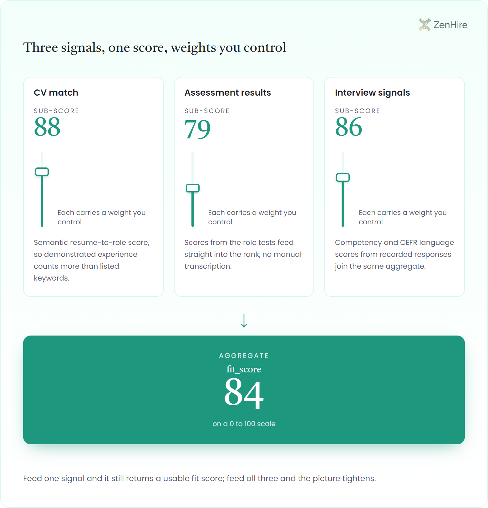 Mixing-console diagram for the candidate scoring API showing three signal channels, CV match 88, assessment results 79, and interview signals 86, each with a recruiter-controlled weight fader, blending through a summing arrow into one aggregate fit_score of 84 on a 0 to 100 scale.