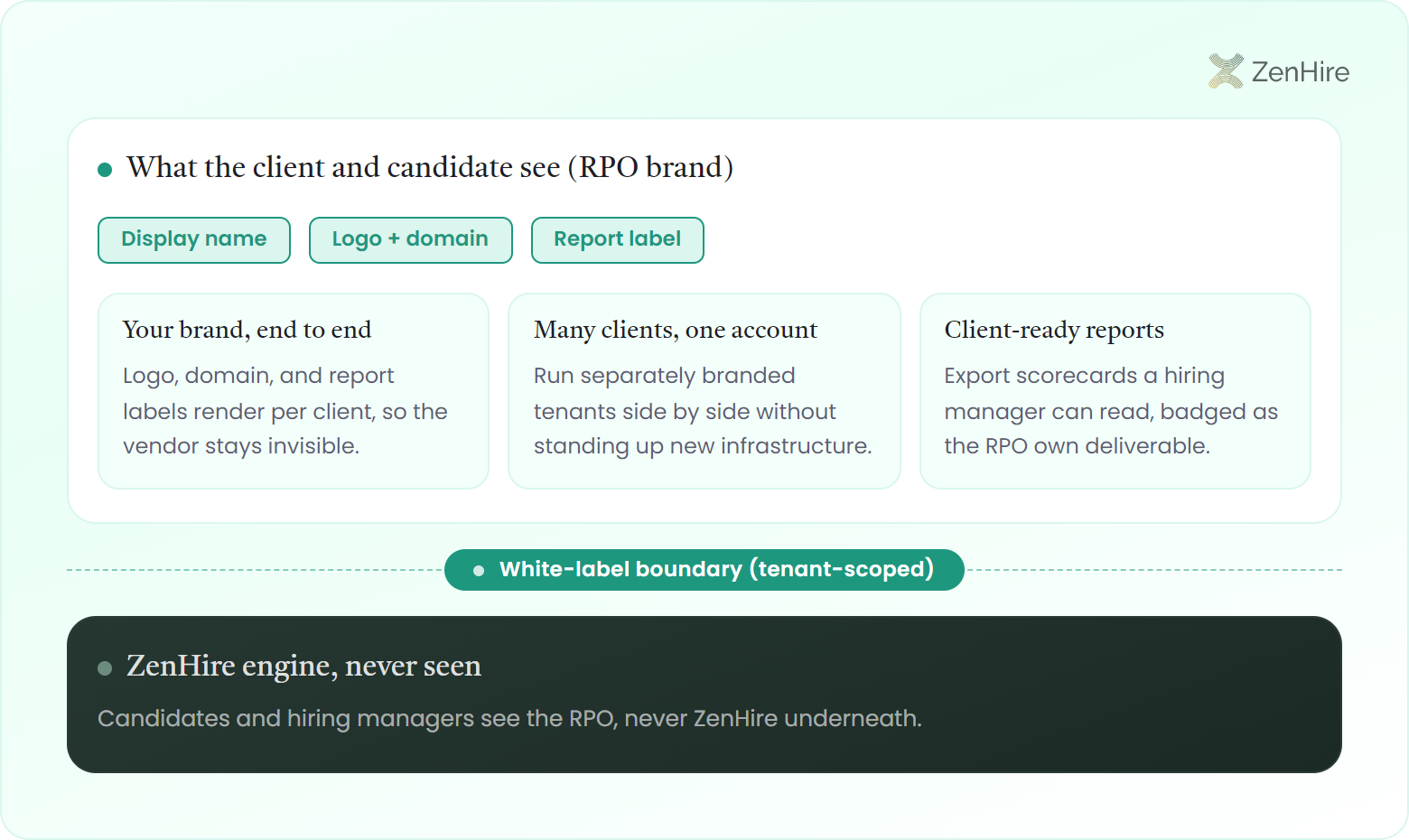 A stacked white-label cross-section with three horizontal bands. The bright top band, labeled 'What the client and candidate see (RPO brand)', carries three tenant-scoped brand-field chips (Display name, Logo + domain, Report label) and three supporting cards: your brand end to end, many clients on one account, and client-ready reports. A thin middle seam bar labeled 'White-label boundary (tenant-scoped)' divides the layers. The muted dark bottom band, labeled 'ZenHire engine, never seen', notes that candidates and hiring managers see the RPO, never ZenHire underneath.