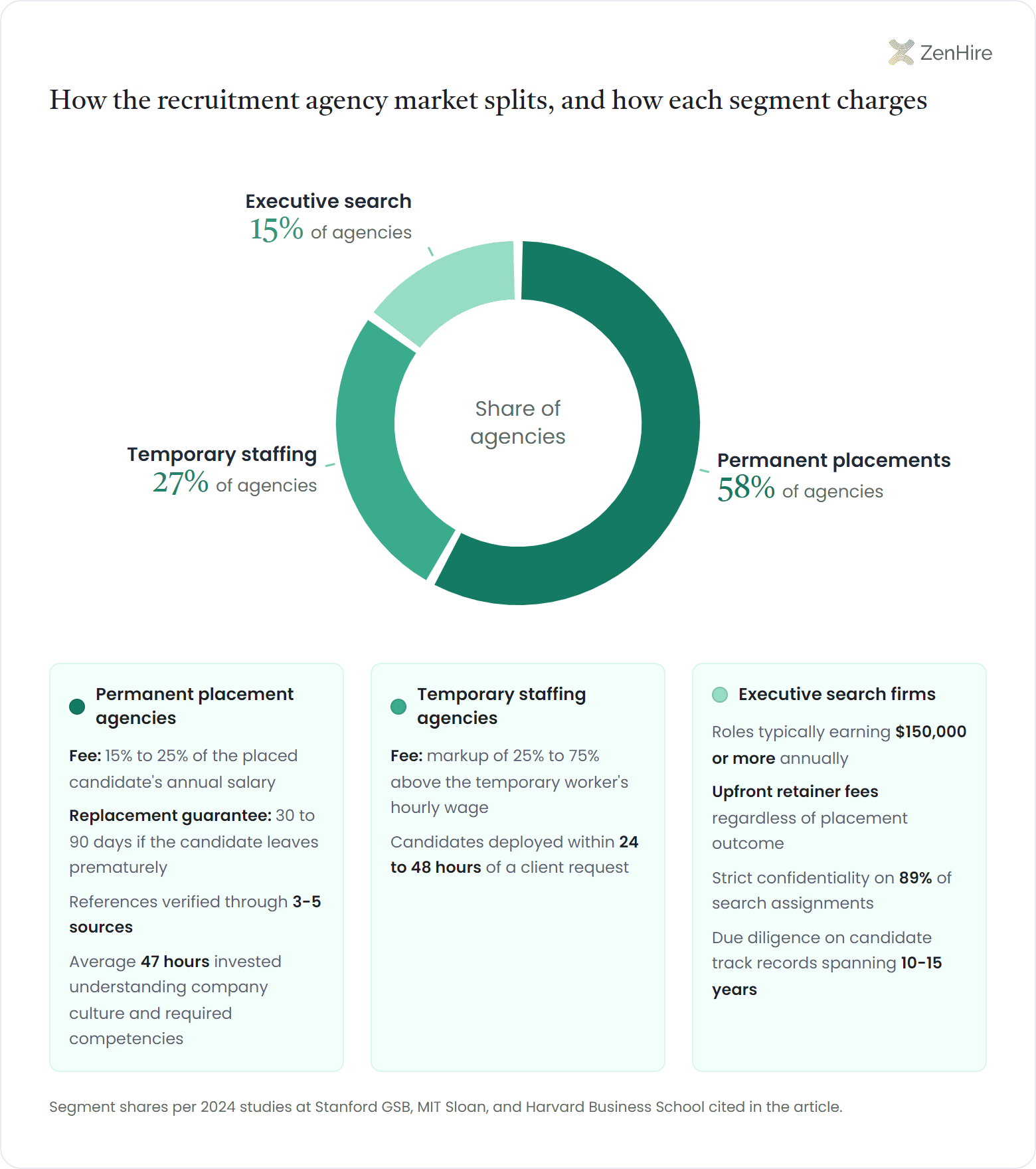 Donut chart dividing the recruitment agency market into permanent placements at 58 percent, temporary staffing at 27 percent, and executive search at 15 percent of agencies, with a color-keyed fee anatomy card for each segment showing how it charges, guarantees, and vets placements