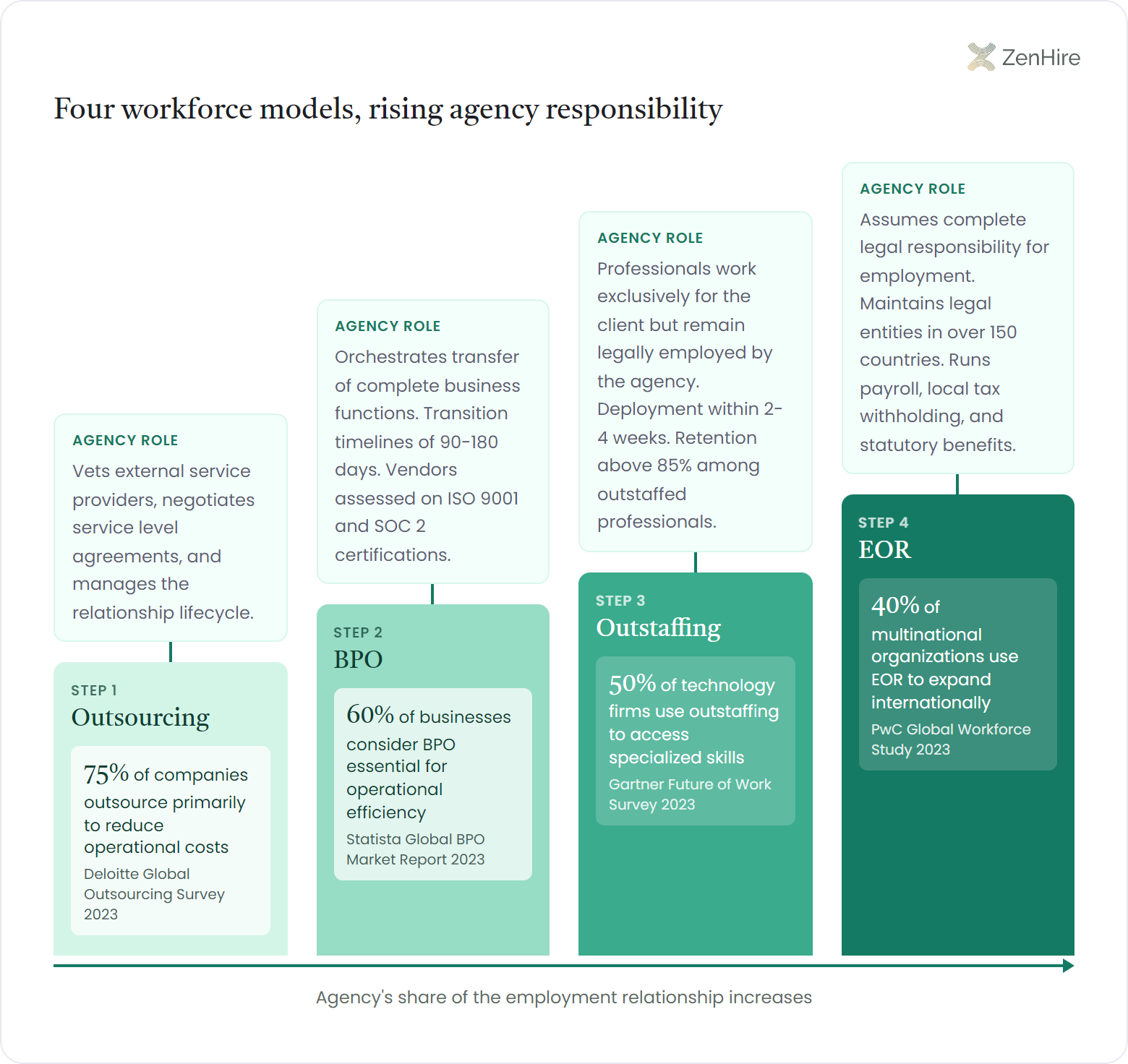 Staircase infographic of four workforce models, outsourcing, BPO, outstaffing, and employer of record, rising from left to right as the recruitment agency takes on a larger share of the employment relationship, each step paired with an adoption statistic and a summary of the agency role