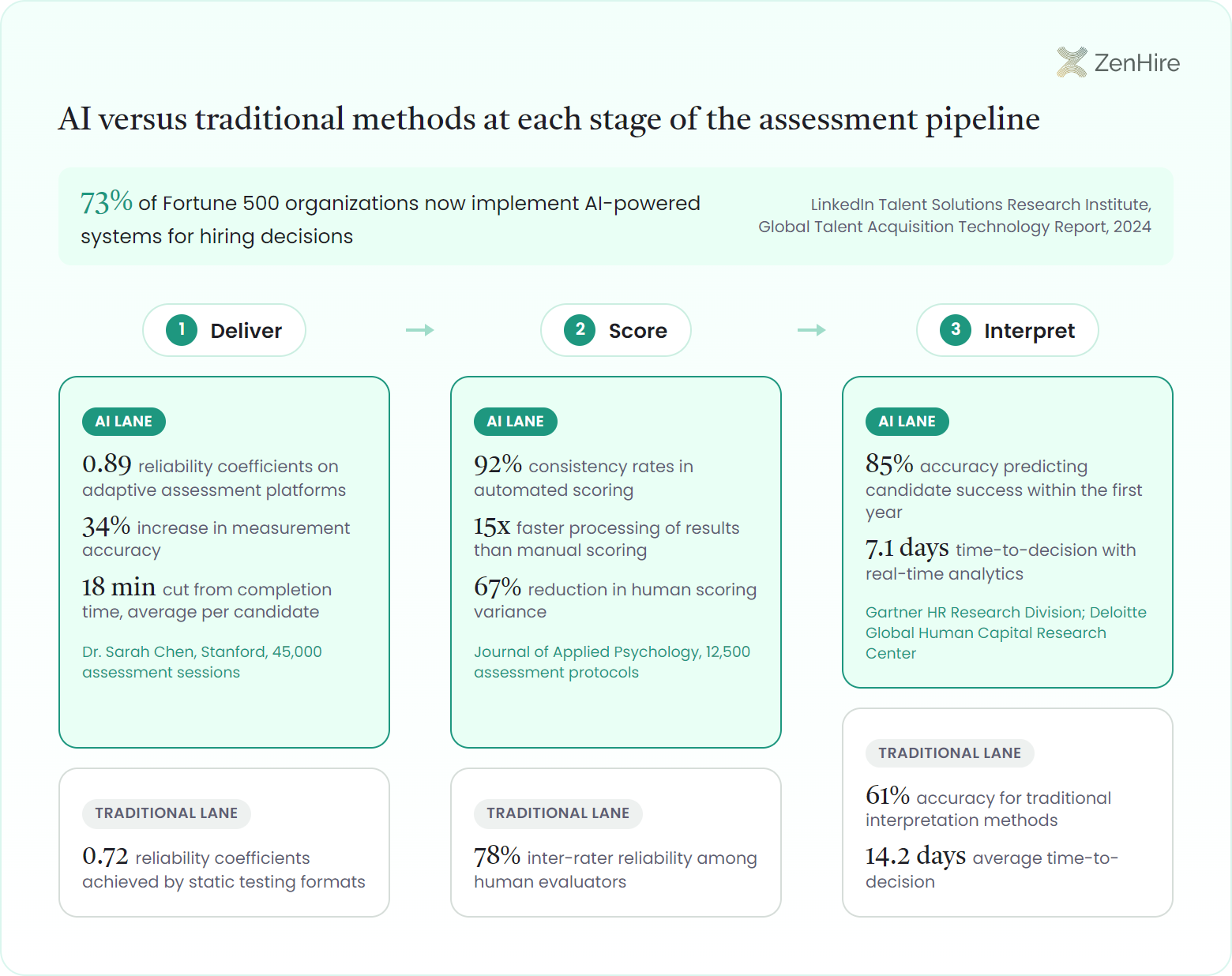 Three-stage pipeline comparing an AI lane against a traditional lane at each step: delivery with 0.89 reliability versus 0.72 for static tests, scoring with 92% consistency versus 78% inter-rater reliability, and interpretation with 85% predictive accuracy and 7.1-day decisions versus 61% accuracy and 14.2 days