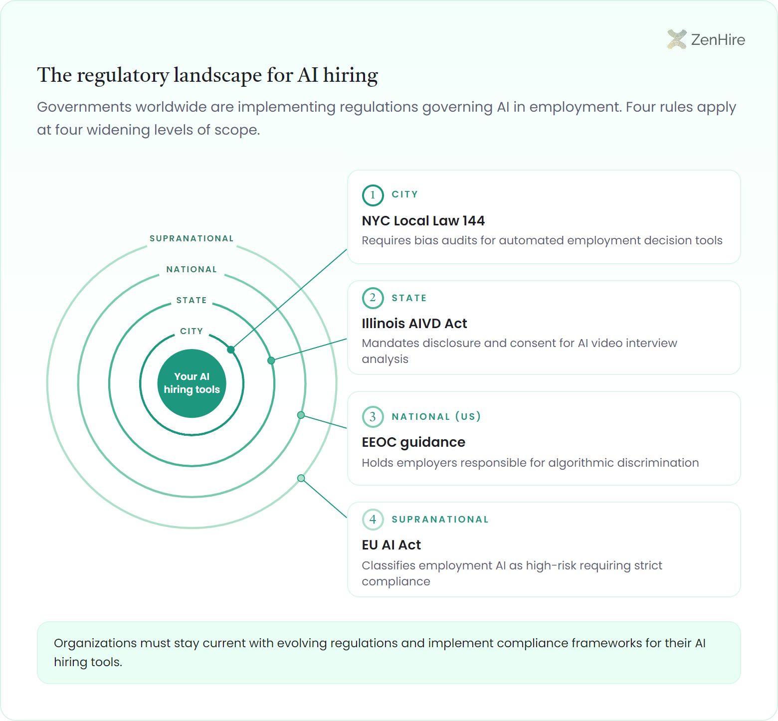 Radial map of four nested regulation rings around a central dot for an employer's AI hiring tools: NYC Local Law 144 at city level, the Illinois AIVD Act at state level, EEOC guidance at national level, and the EU AI Act at supranational level