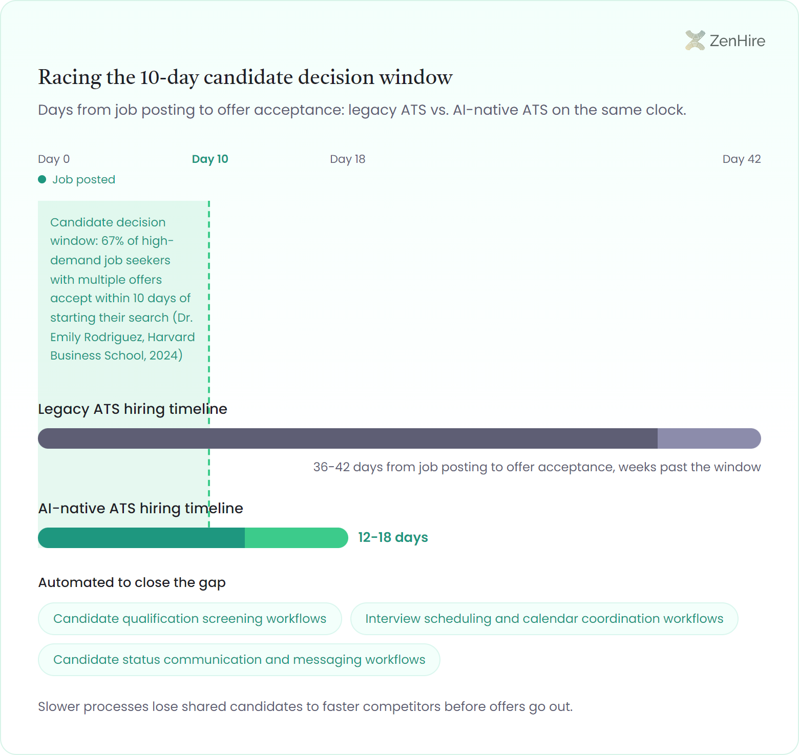 Deadline race chart plotting legacy and AI-native ATS hiring timelines on one day axis against the shaded 10-day candidate decision window in which 67% of high-demand job seekers accept offers, with the legacy bar overshooting to 36-42 days while the AI-native bar ends at 12-18 days