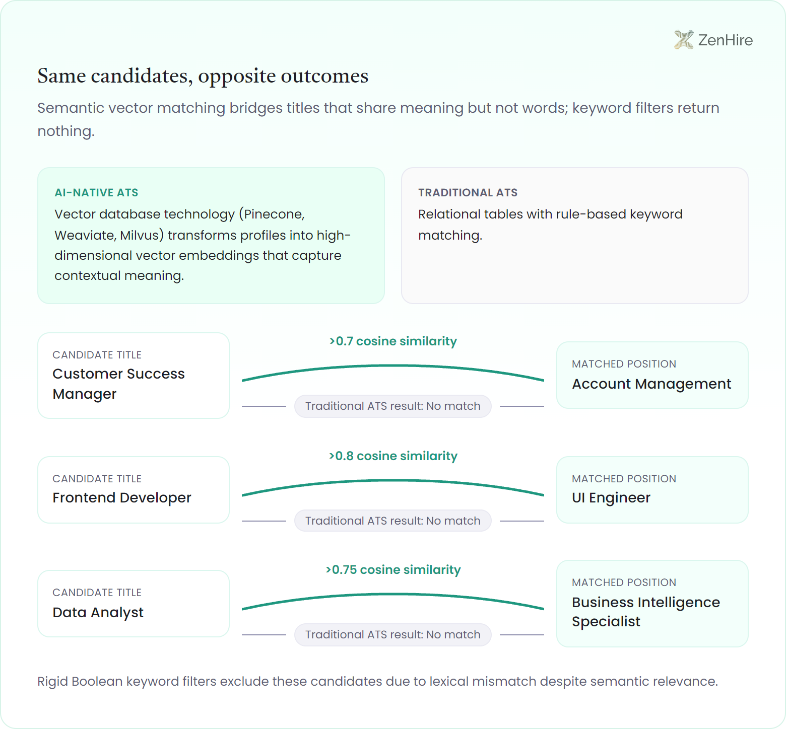 Connection map bridging the candidate titles Customer Success Manager, Frontend Developer, and Data Analyst to the positions Account Management, UI Engineer, and Business Intelligence Specialist with cosine similarity scores above 0.7, 0.8, and 0.75, while the traditional keyword-based ATS returns no match for every pair