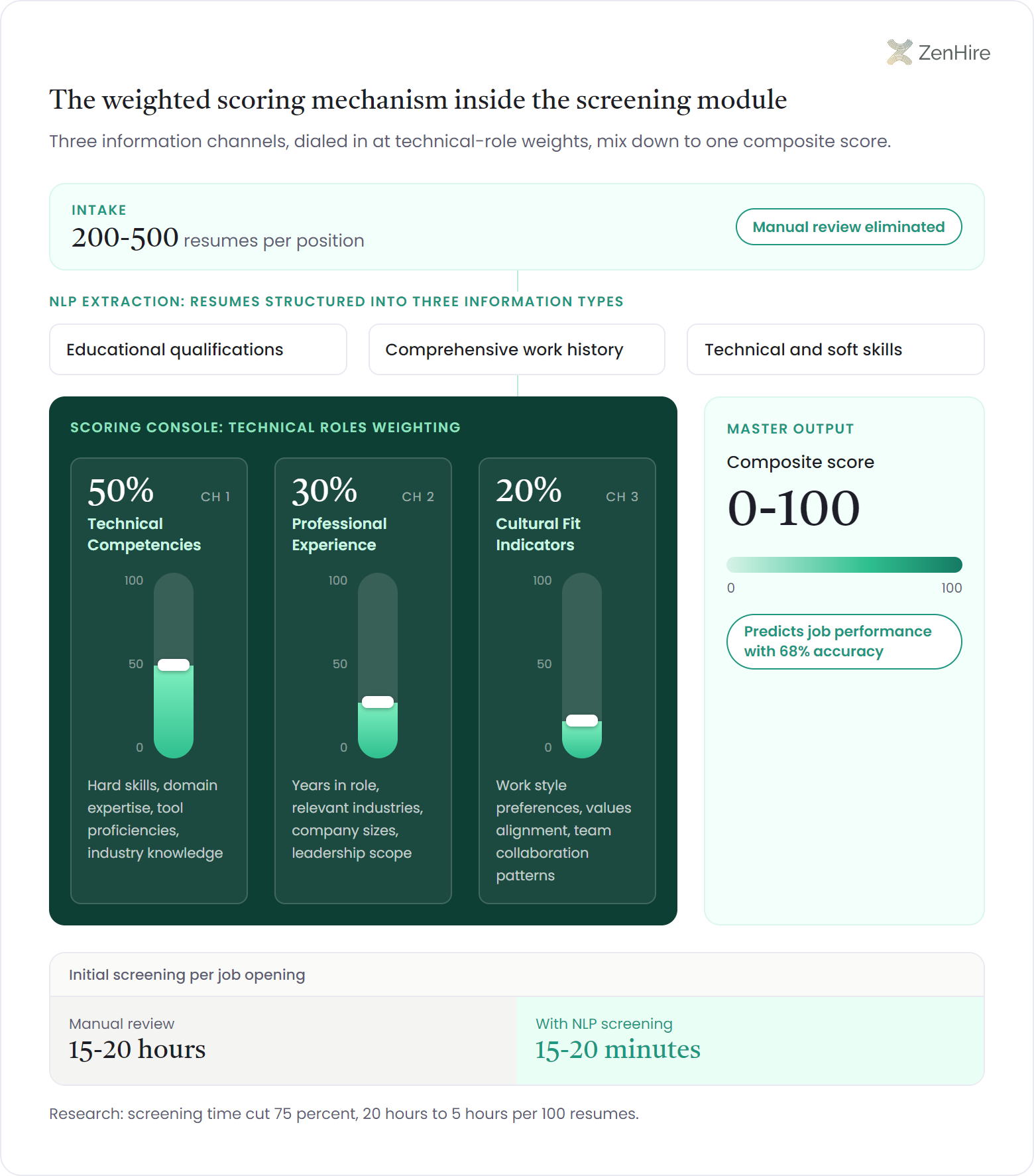 Infographic of an AI resume screening scoring console: 200-500 resumes per position enter, NLP structures them into education, work history and skills, three fader channels weighted 50, 30 and 20 percent mix into a 0-100 composite score, and screening drops from 15-20 hours to 15-20 minutes