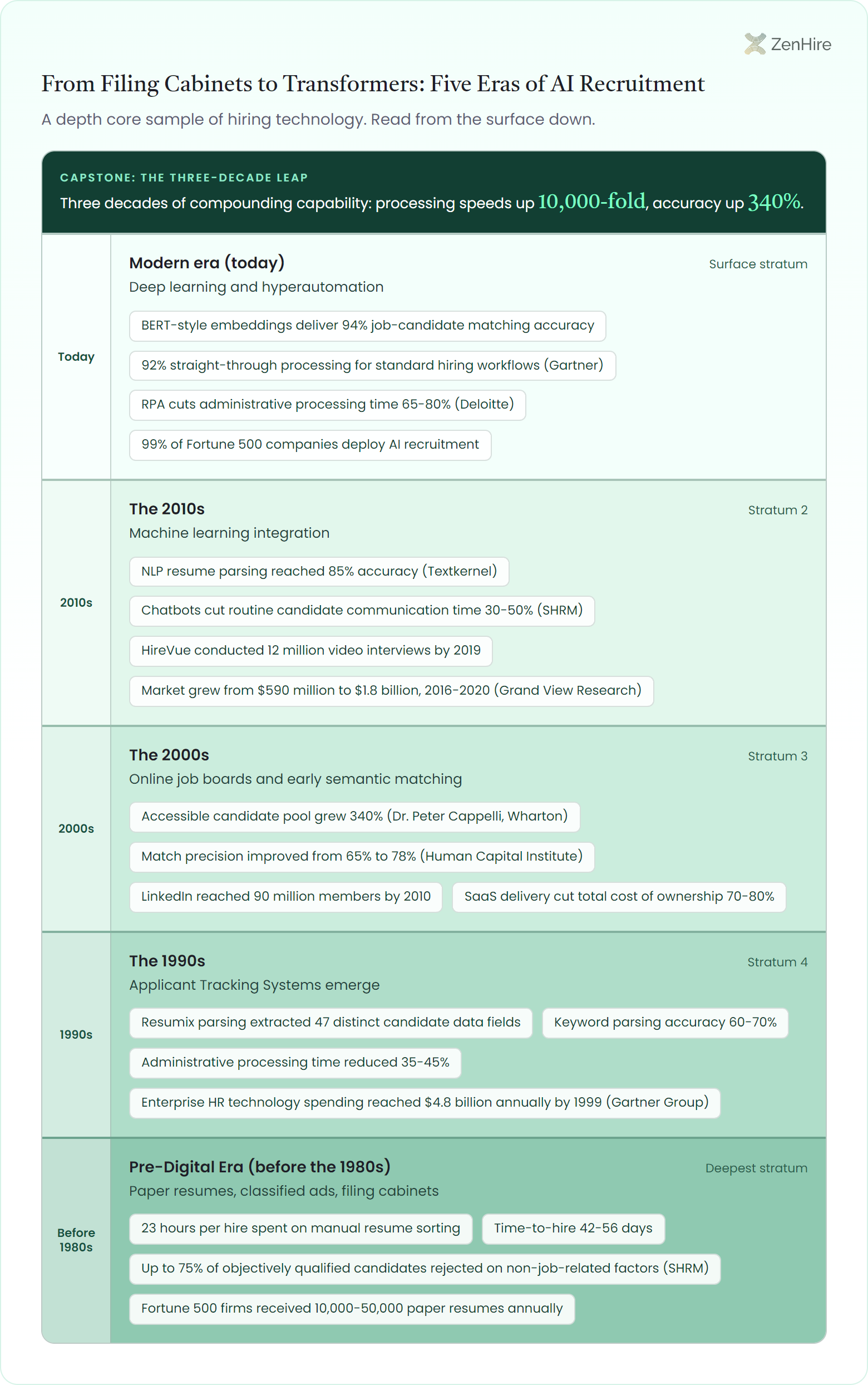 Excavation core sample infographic stacking five eras of AI recruitment as strata, from the modern deep learning era at the surface down to the pre-digital paper era, each layer carrying its key speed, accuracy, and cost metrics beneath a capstone summarizing the three-decade leap