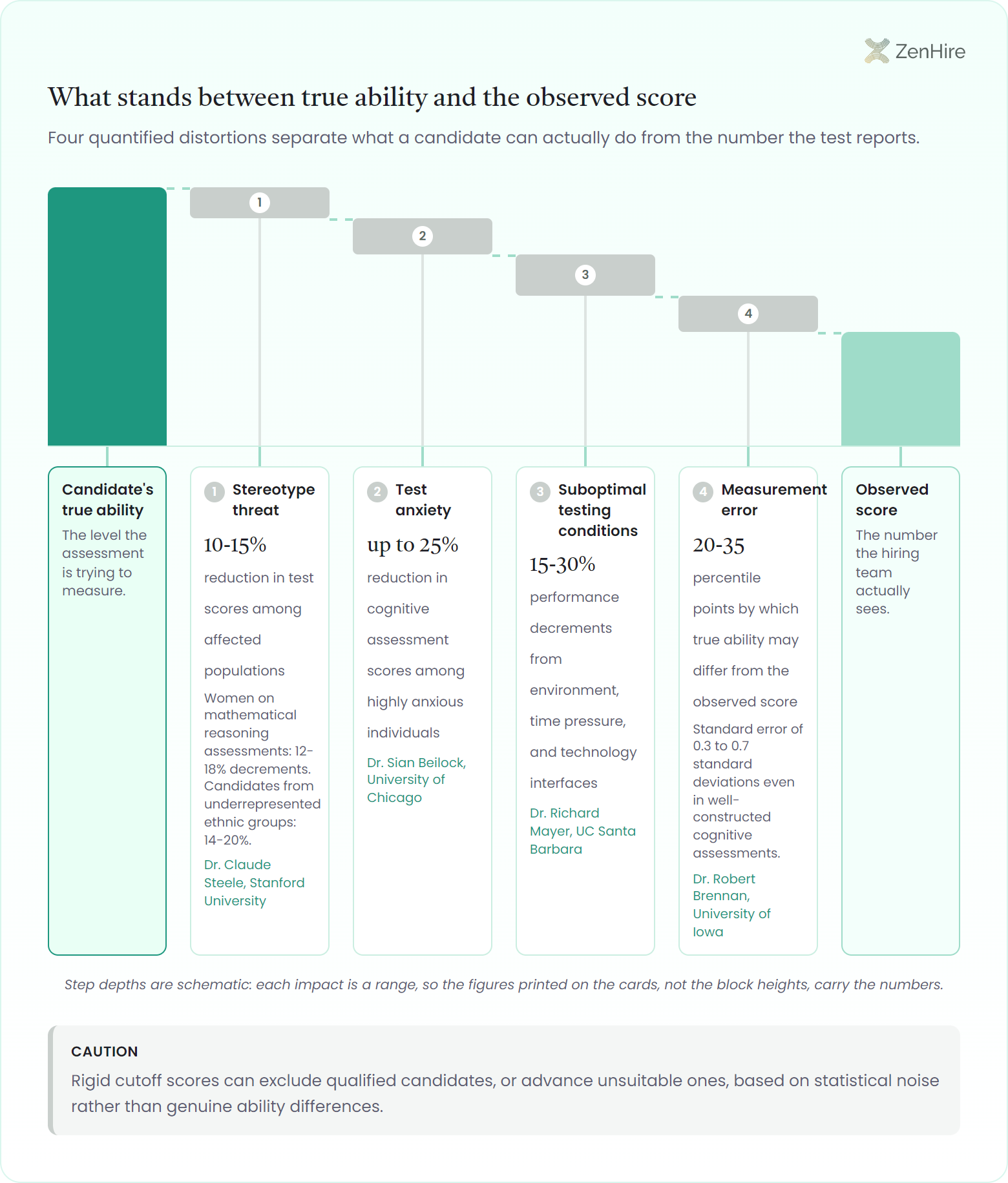 Waterfall chart stepping down from a candidate's true ability to a lower observed score through four quantified distortions: stereotype threat cutting test scores 10-15%, test anxiety up to 25%, suboptimal testing conditions 15-30%, and measurement error shifting results by 20-35 percentile points, ending in a caution about rigid cutoff scores