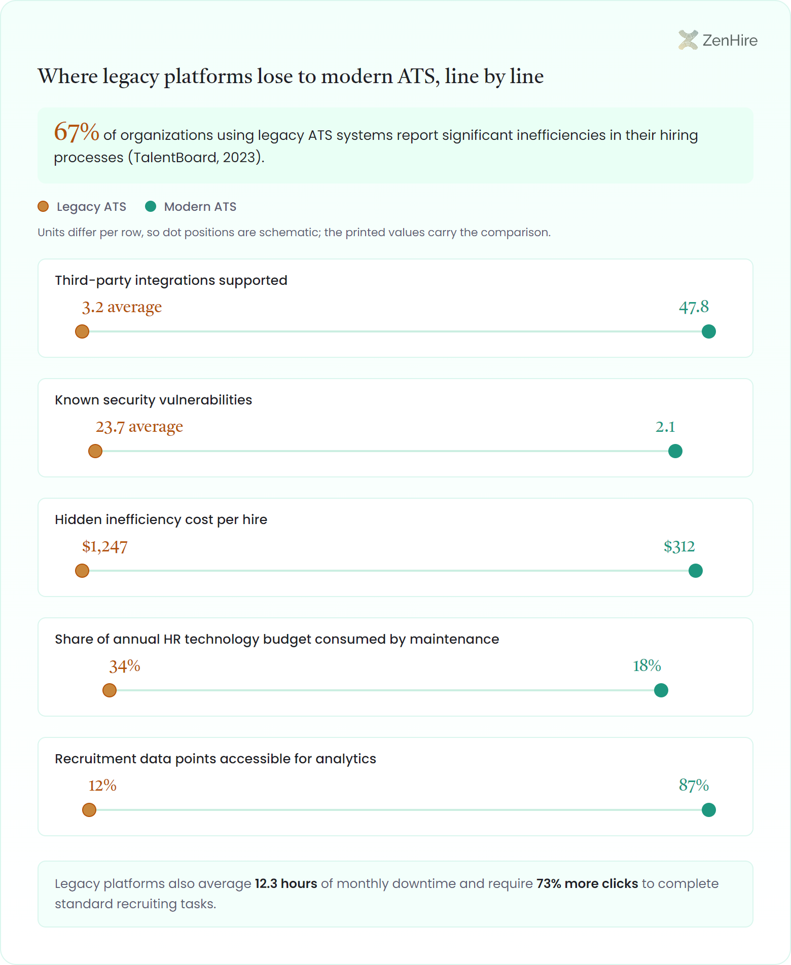 Dumbbell delta board comparing legacy and modern ATS platforms on five metrics: third-party integrations supported 3.2 versus 47.8, known security vulnerabilities 23.7 versus 2.1, hidden inefficiency cost per hire $1,247 versus $312, maintenance share of annual HR technology budget 34% versus 18%, and recruitment data points accessible for analytics 12% versus 87%
