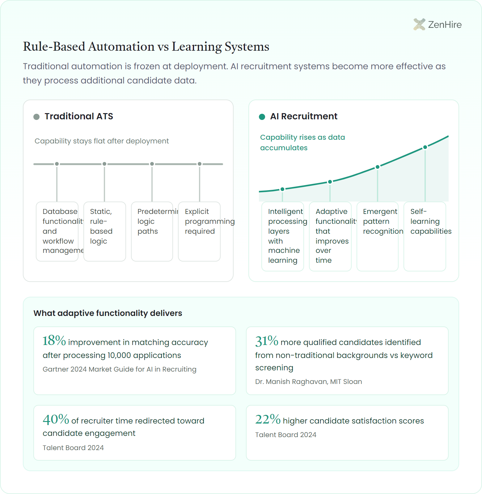 Split panel infographic contrasting a flat line pinned with four static traditional ATS traits against a rising learning curve pinned with four adaptive AI recruitment traits, above a strip of four measured outcomes of adaptive functionality