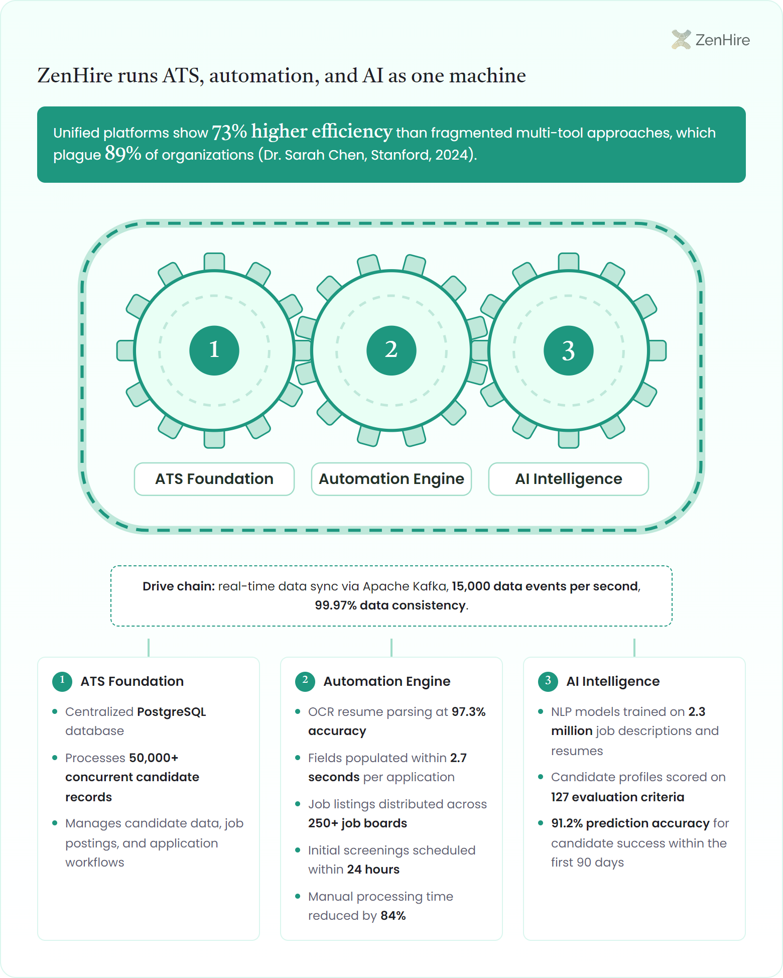 Gear train diagram of the ZenHire platform: ATS Foundation, Automation Engine, and AI Intelligence gears meshing inside one drive chain that synchronizes data in real time through Apache Kafka, with a capability card listed under each gear