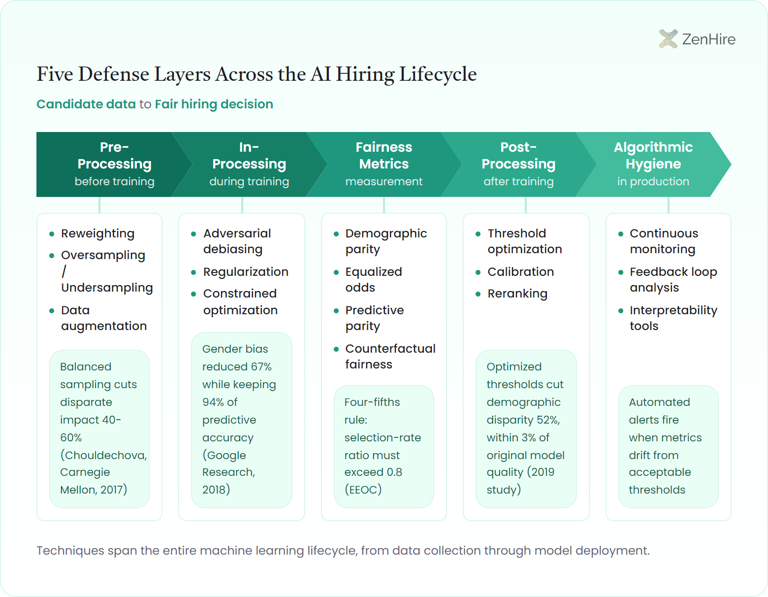 Five chevron arrows spanning the AI hiring machine learning lifecycle, labeled Pre-Processing, In-Processing, Fairness Metrics, Post-Processing, and Algorithmic Hygiene, each with a card of bias mitigation techniques and a measured research result