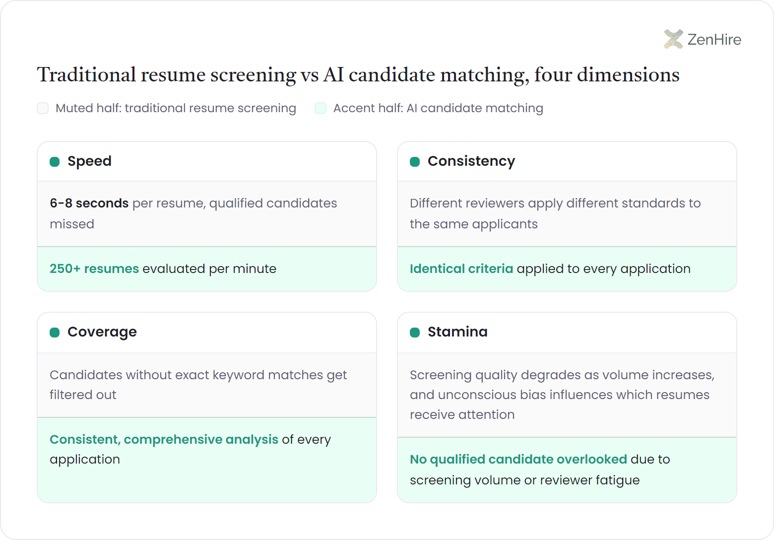 Quadrant grid contrasting traditional resume screening with AI candidate matching across four dimensions, speed, consistency, coverage, and stamina, including 6-8 seconds per resume for manual review versus 250+ resumes evaluated per minute
