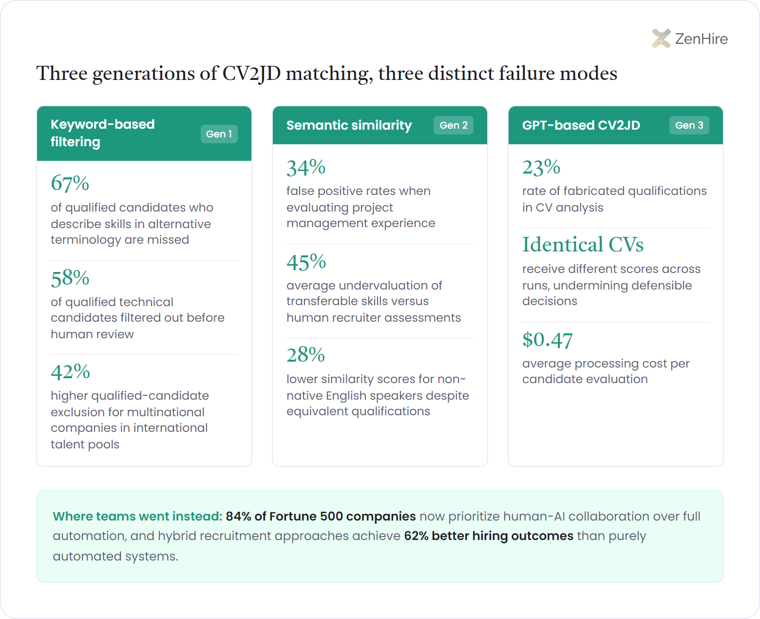 Three-panel chart of CV2JD matching failure modes: keyword-based filtering misses 67% of qualified candidates and filters out 58% before human review, semantic similarity produces 34% false positives and undervalues transferable skills by 45%, and GPT-based systems fabricate qualifications at a 23% rate at $0.47 per evaluation, while 84% of Fortune 500 companies now favor hybrid human-AI recruiting