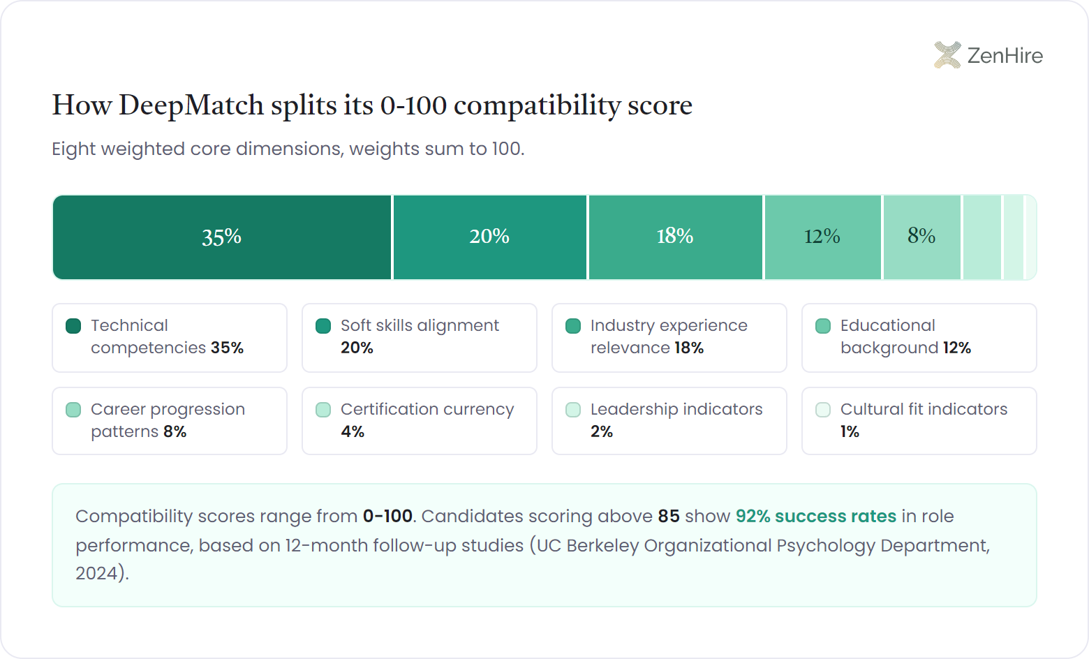 Stacked bar chart splitting ZenHire DeepMatch's 0-100 compatibility score into eight weighted dimensions: technical competencies 35%, soft skills alignment 20%, industry experience relevance 18%, educational background 12%, career progression patterns 8%, certification currency 4%, leadership indicators 2%, and cultural fit indicators 1%, with candidates scoring above 85 showing 92% role success rates