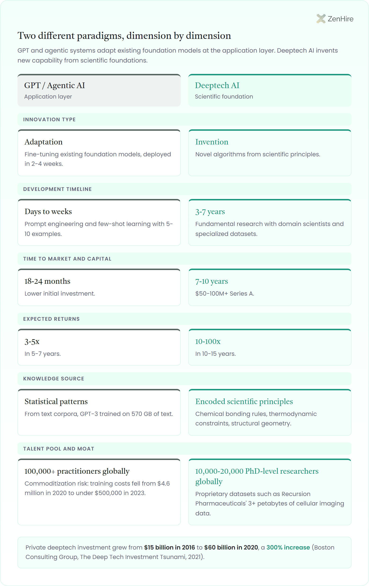 Two-column ledger comparing GPT and agentic AI with deeptech AI across six dimensions: innovation type, development timeline, time to market and capital, expected returns, knowledge source, and talent pool and moat, with a footer noting private deeptech investment growth from 15 billion to 60 billion dollars between 2016 and 2020