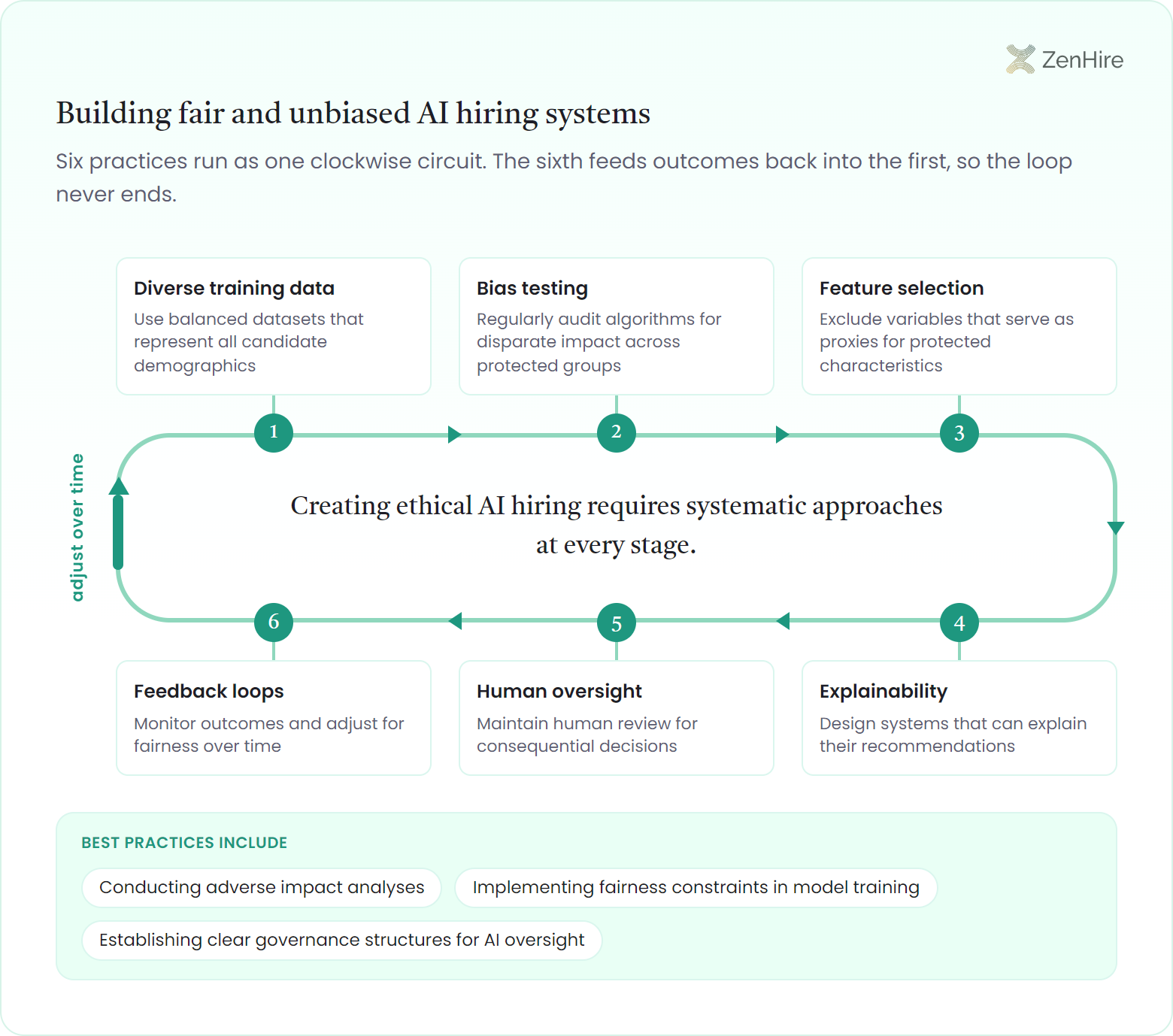 Closed loop diagram of six fair AI hiring practices: diverse training data, bias testing, feature selection, explainability, human oversight, and feedback loops, with a heavier return arrow from station six back to station one labeled adjust over time