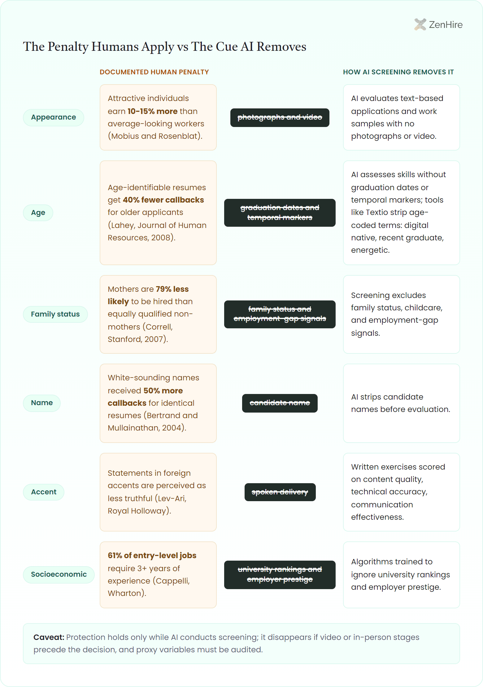 Redaction board with six hiring bias rows for appearance, age, family status, name, accent, and socioeconomic background, each pairing the documented human penalty with the struck-through cue AI screening removes and the mechanism it evaluates instead