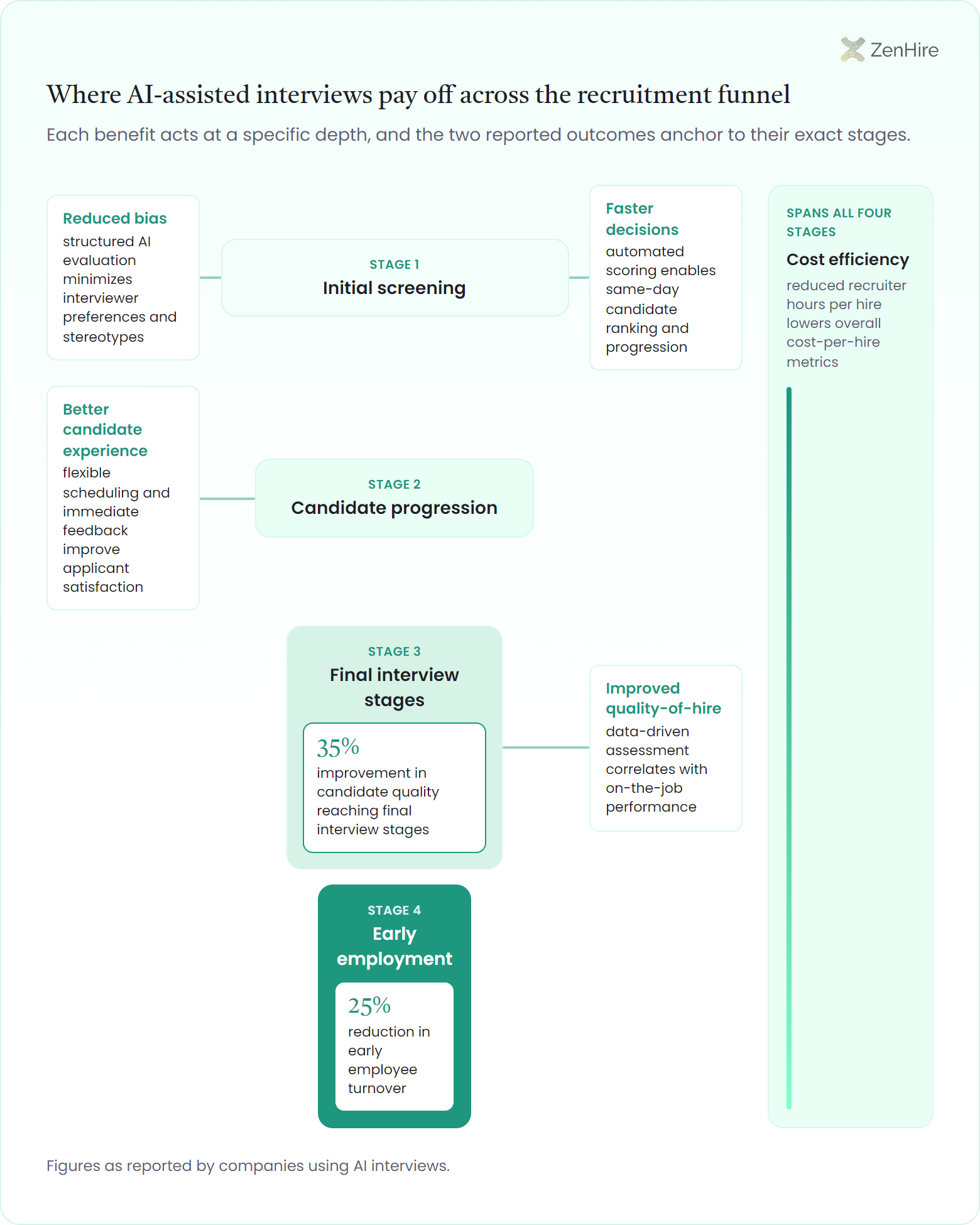 Funnel infographic mapping five AI interview benefits onto four recruitment stages from initial screening to early employment, with a 35% candidate quality badge at the final interview stage, a 25% early turnover badge at the early employment stage, and a cost efficiency rail spanning every stage