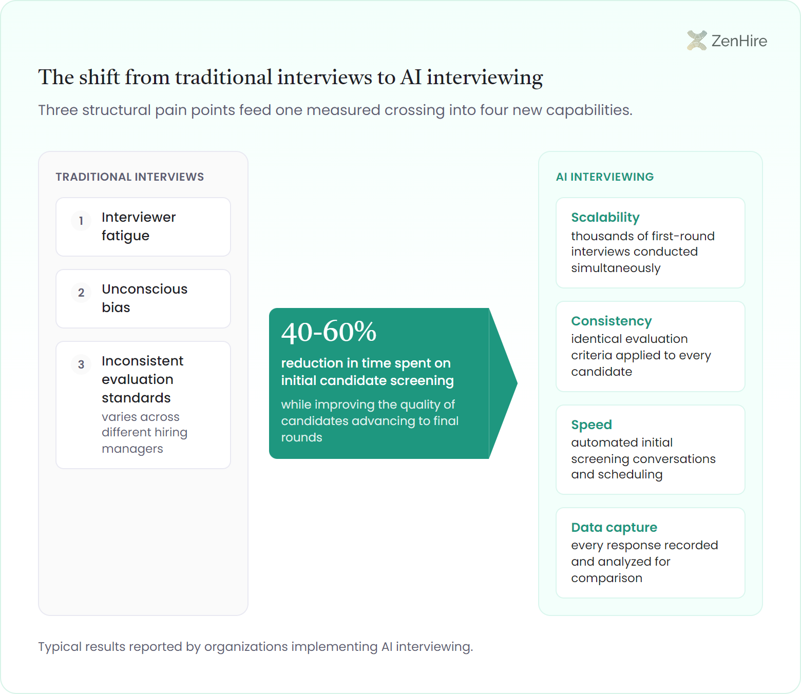 Infographic showing three traditional interview pain points feeding through a wide arrow marked with a 40-60% reduction in initial screening time into four AI interviewing capabilities covering scalability, consistency, speed, and data capture