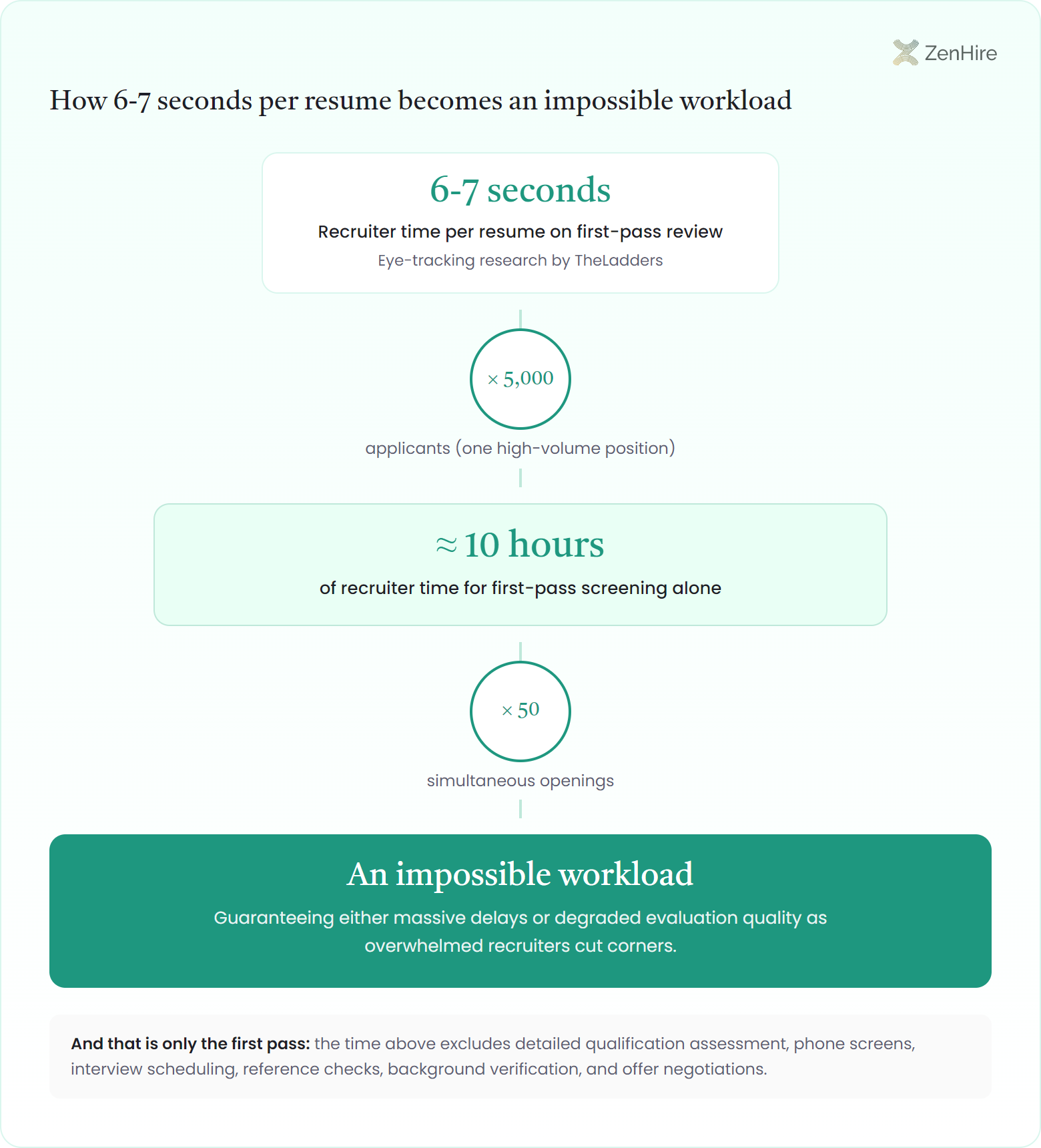 Arithmetic stack showing 6-7 seconds per resume multiplied by 5,000 applicants into roughly 10 hours of first-pass screening, then multiplied by 50 simultaneous openings into an impossible recruiter workload