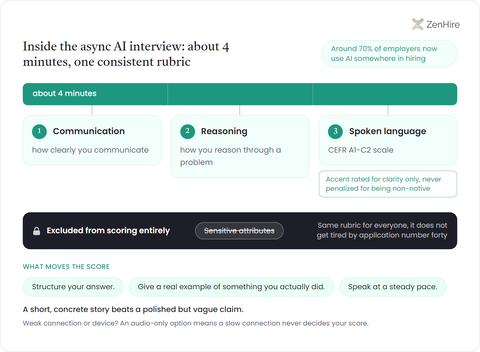 Scoring anatomy of the 4-minute async AI interview: one interview bar branching into three scored channels, communication, reasoning, and spoken language on the CEFR A1-C2 scale, with sensitive attributes sealed out of scoring and a strip of the three answer habits that move the score