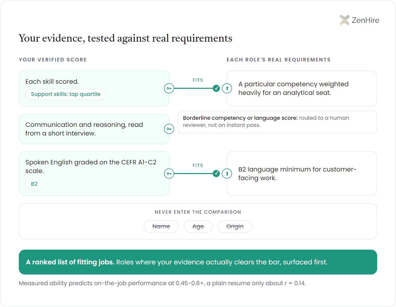 Key-and-lock skills-to-jobs matching board titled "Your evidence, tested against real requirements": three verified evidence keys (each skill scored with support skills in the top quartile, communication and reasoning read from a short interview, spoken English graded at CEFR B2) sit opposite two role requirement locks (a competency weighted heavily for an analytical seat and a B2 language minimum for customer-facing work), with solid match lines showing which key turns which lock, a note that borderline scores route to a human reviewer, a bias-exclusion tray where crossed-out name, age, and origin tokens never enter the comparison, and a ranked output rail surfacing roles where the evidence clears the bar; measured ability predicts performance at 0.45-0.6+ versus about r = 0.14 for a plain resume.
