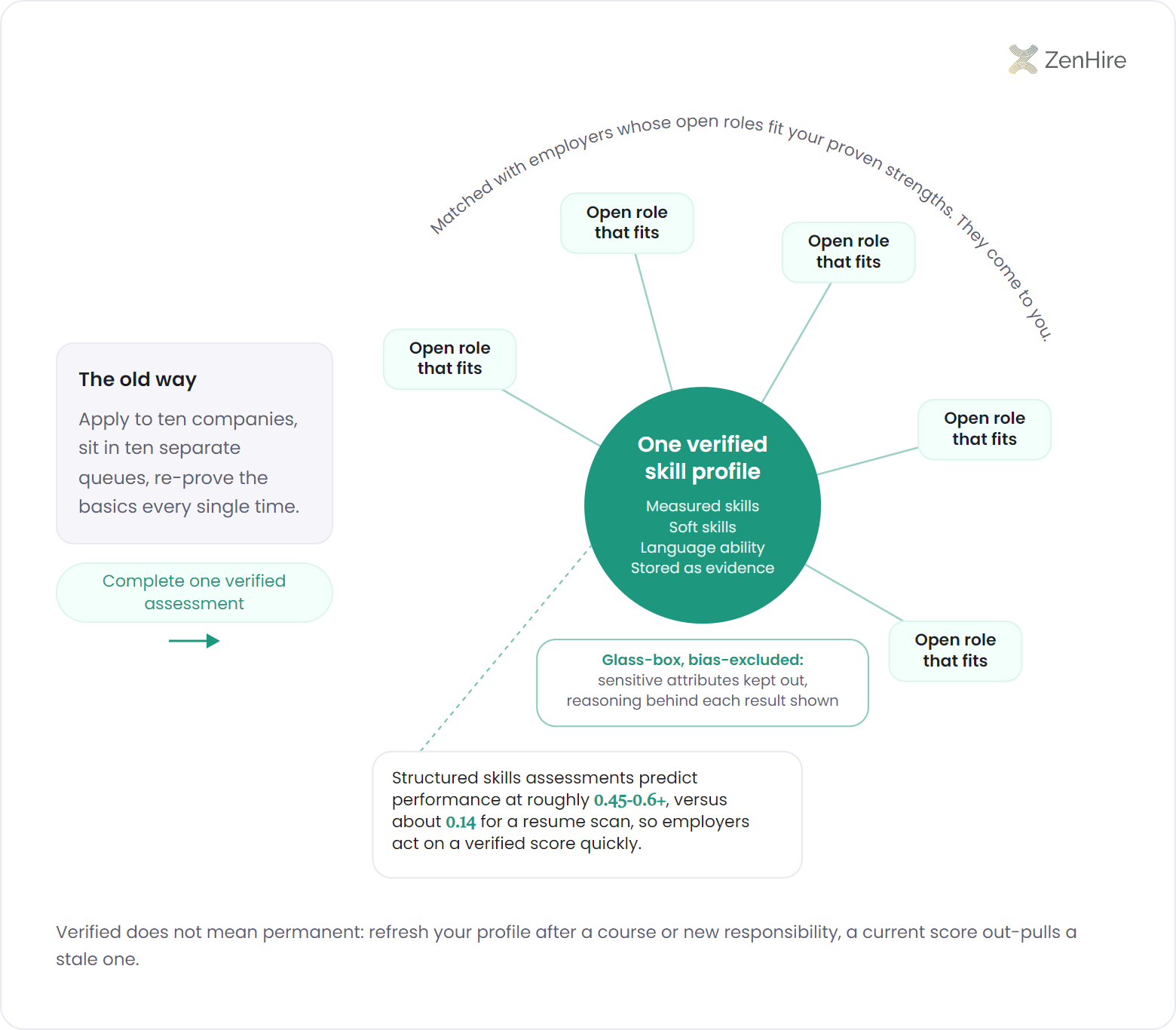 Hub-and-spoke reuse map of a verified skill profile: a central hub of measured skills radiating spokes to five matched open roles, with the old pattern of ten separate application queues collapsing into a single verified assessment