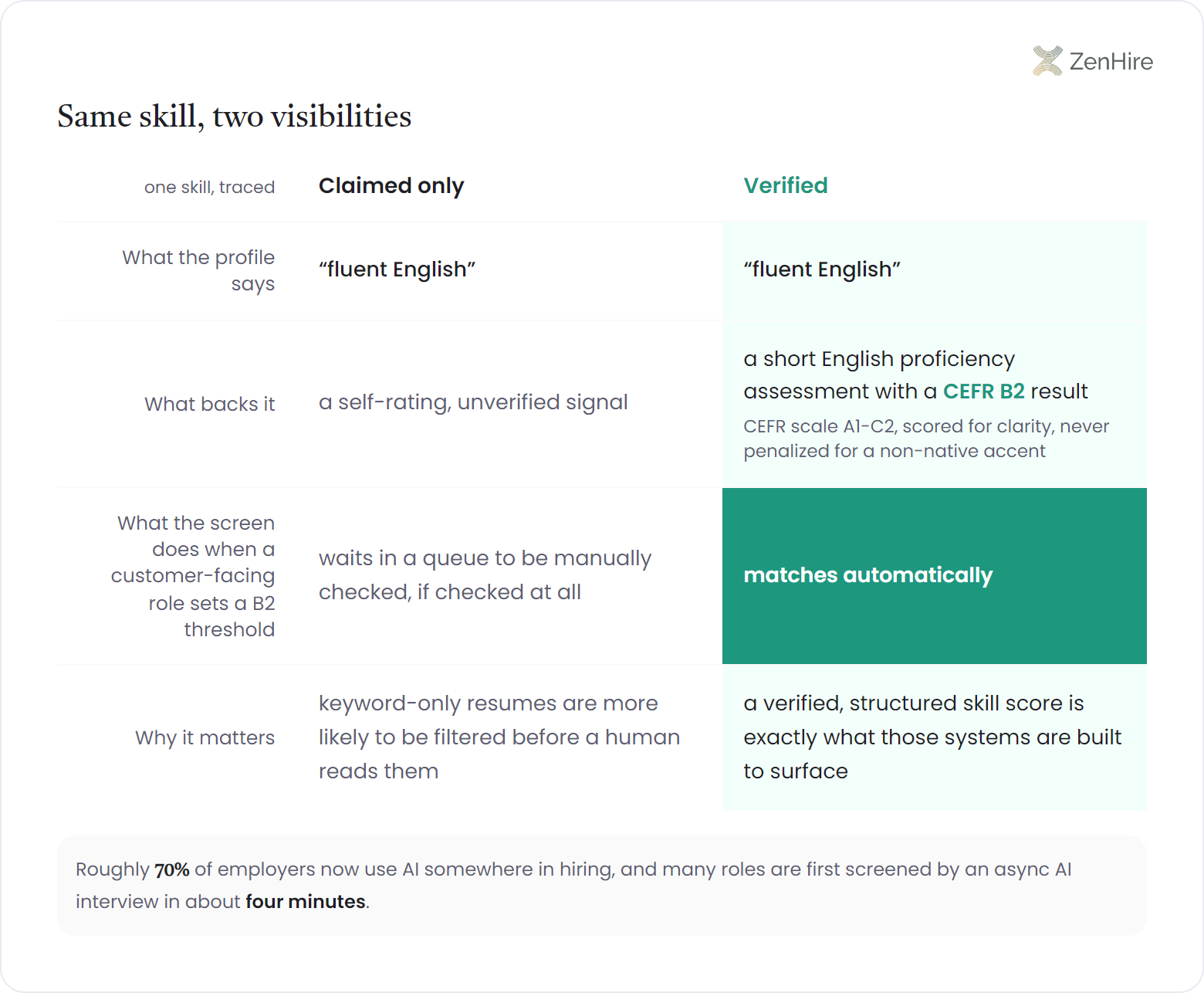 Comparison ledger tracing the same fluent English skill through four rows: a claimed-only column that waits for a manual check versus a CEFR-verified column that matches automatically when a role sets a B2 threshold