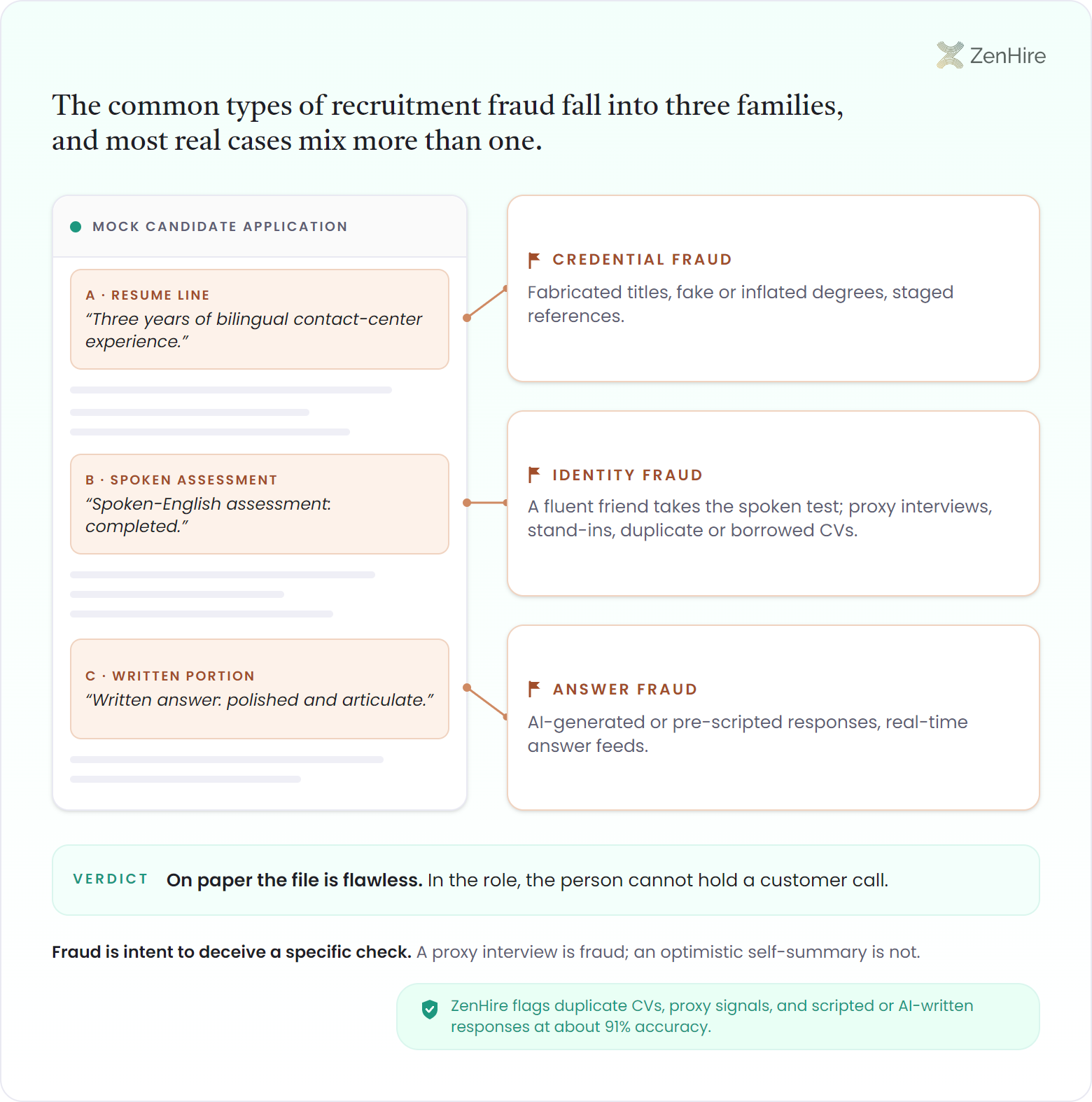 Annotated case-file infographic dissecting one mock candidate application into the three recruitment fraud families: a resume line flagged as credential fraud covering fabricated titles, fake or inflated degrees, and staged references, a spoken assessment flagged as identity fraud covering proxy interviews, stand-ins, and duplicate or borrowed CVs, and a written portion flagged as answer fraud covering AI-generated or pre-scripted responses, closing with a verdict that the file looks flawless on paper yet the person cannot hold a customer call and a badge noting ZenHire flags these signals at about 91% accuracy.