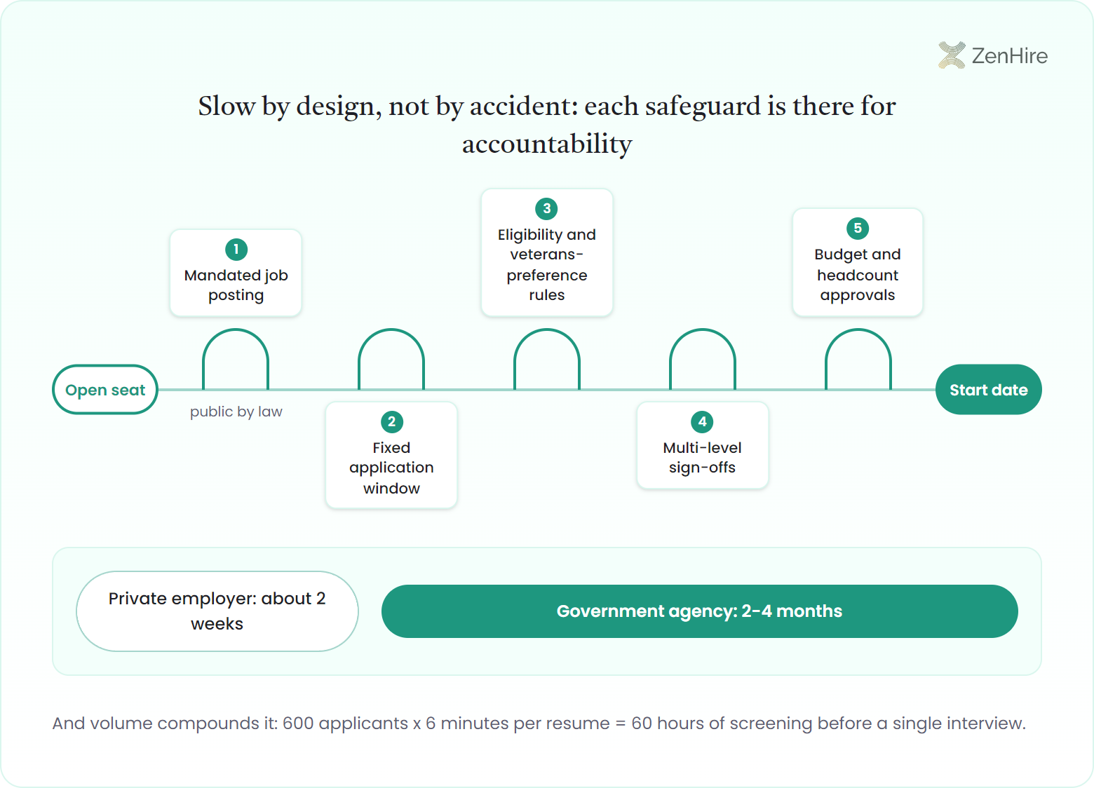 Checkpoint corridor infographic of public sector hiring: a path from an open seat to a start date passes under five archway gates for mandated postings, application windows, eligibility rules, sign-offs, and budget approvals, with a duration strip contrasting about 2 weeks for a private employer against 2-4 months for a government agency.