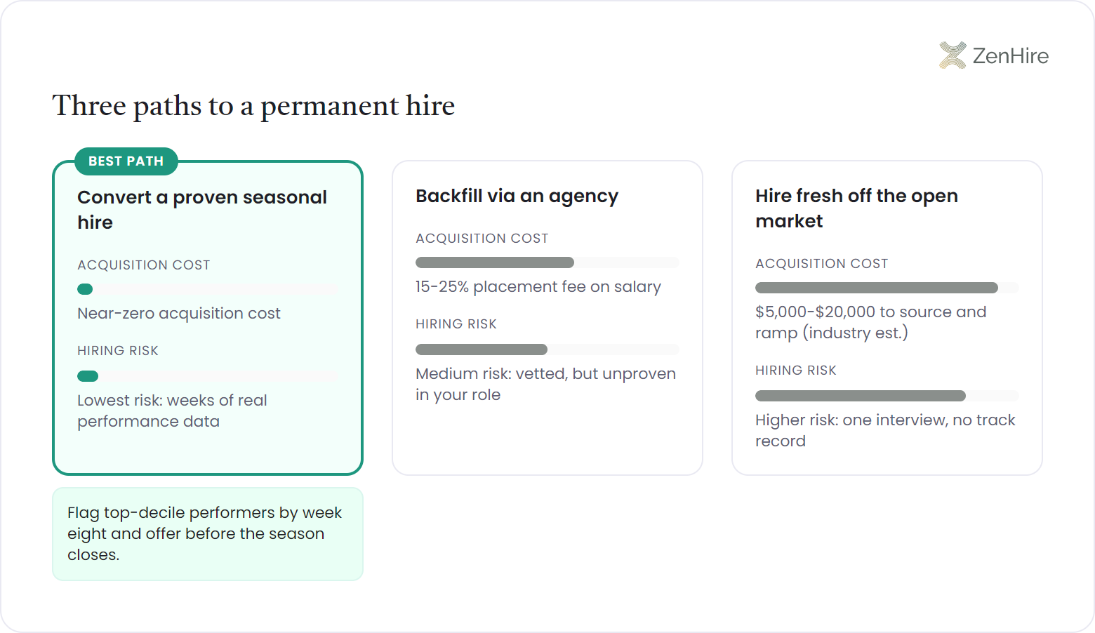 Comparison cards scoring three paths to a permanent hire on acquisition cost and hiring risk meters: converting a proven seasonal hire, backfilling via an agency, and hiring fresh off the open market