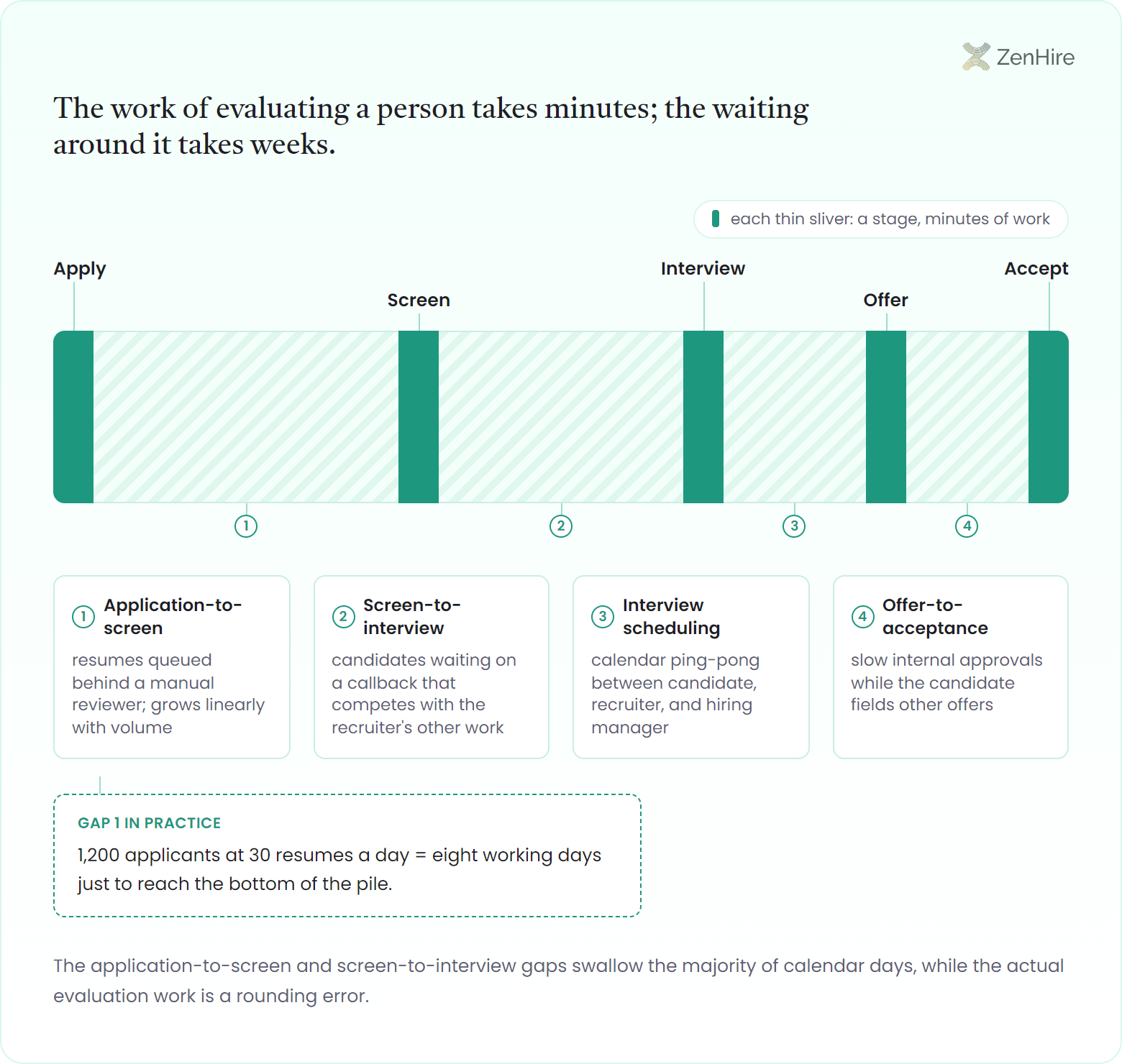 Time-in-stage gap map of the hiring funnel: five thin stage slivers for apply, screen, interview, offer, and accept separated by four wide hatched waiting gaps, showing time to hire is lost in the gaps between stages