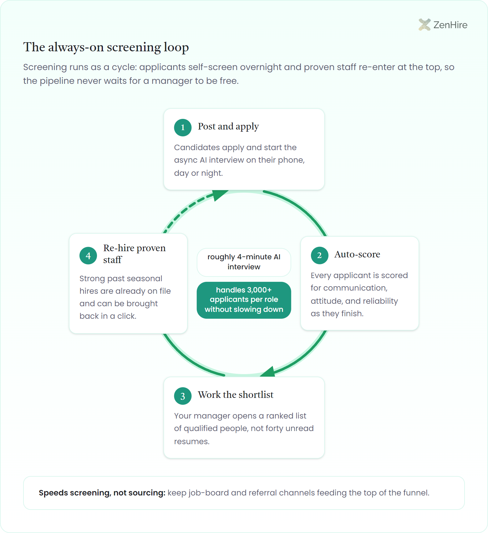 Closed-loop diagram of always-on restaurant screening: four numbered stages (post and apply, auto-score, work the shortlist, re-hire proven staff) at clock positions around a ring with clockwise arrows and a dashed return arrow closing stage four back to stage one, ring labels for a roughly four-minute AI interview handling 3,000+ applicants per role.