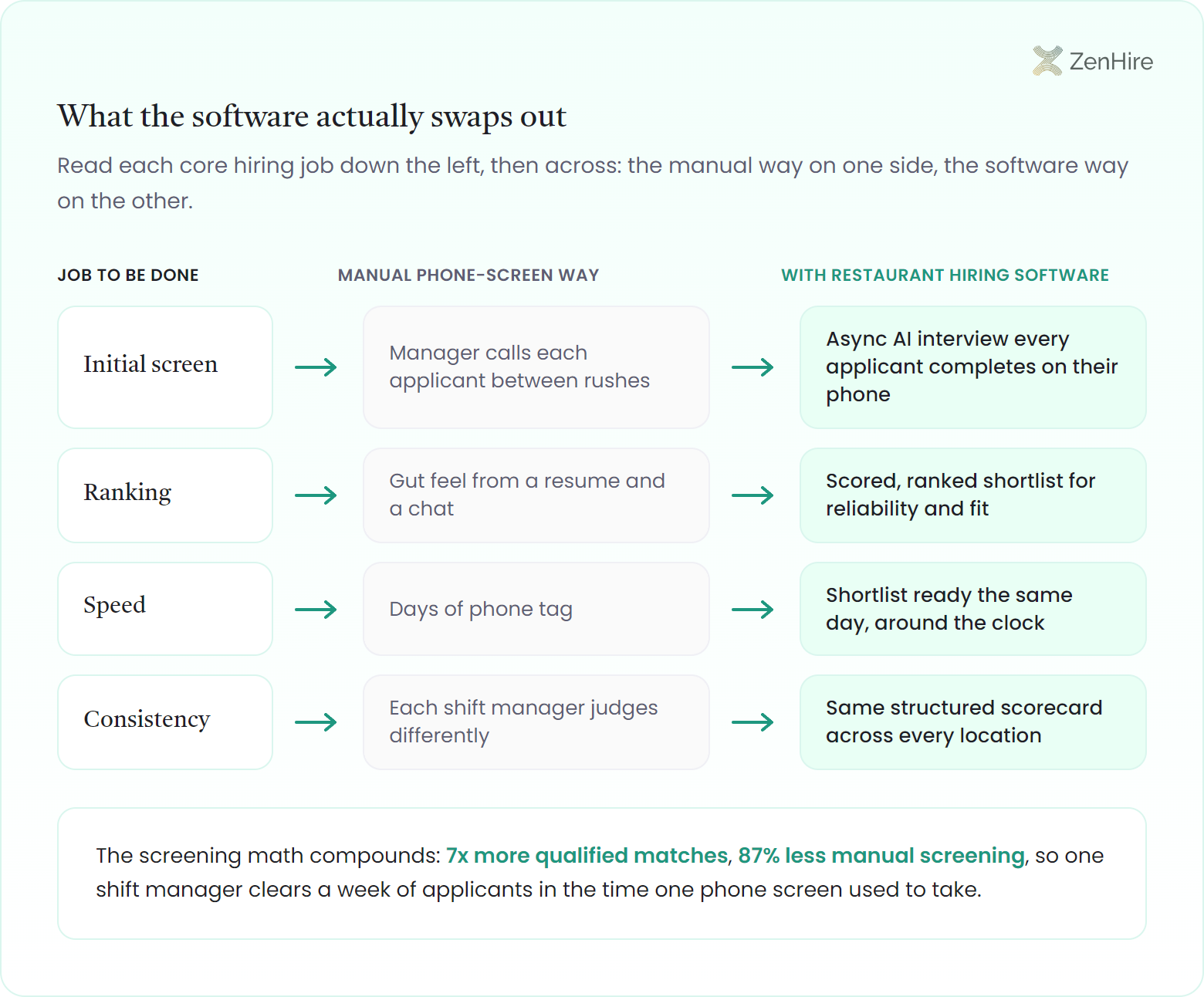 Three-column swap matrix for restaurant hiring software: each core hiring job (initial screen, ranking, speed, consistency) shown as a manual phone-screen way tinted muted on the left and the automated software way tinted green on the right, with a right-pointing connector, plus a banner citing 7x more qualified matches and 87% less manual screening.