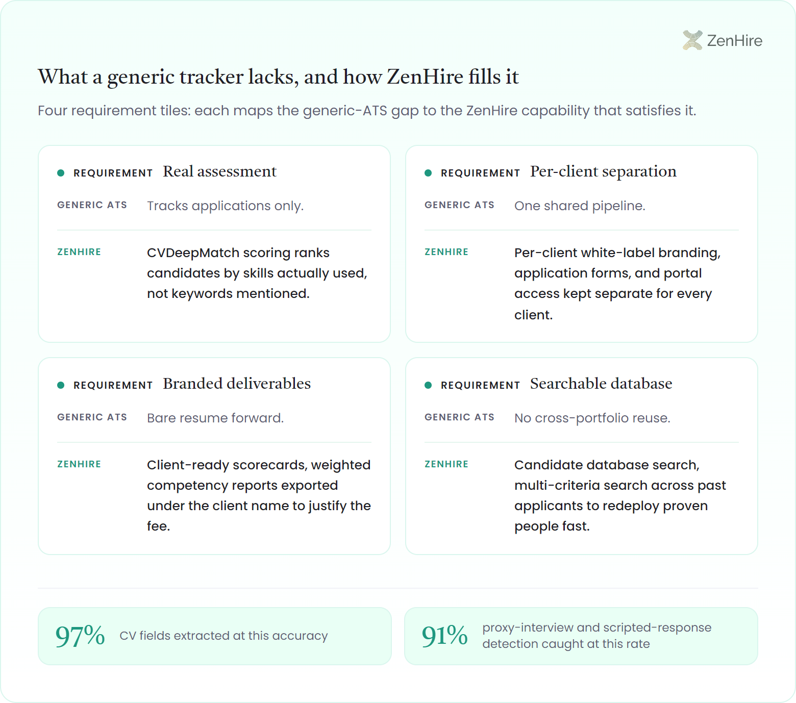 Two-by-two requirement grid mapping four generic-ATS gaps to the ZenHire capability that fills each: real assessment via CVDeepMatch scoring, per-client separation via white-label workspaces, branded deliverables via client-ready scorecards, and a searchable candidate database, anchored by 97% CV field extraction and 91% integrity detection stat chips.