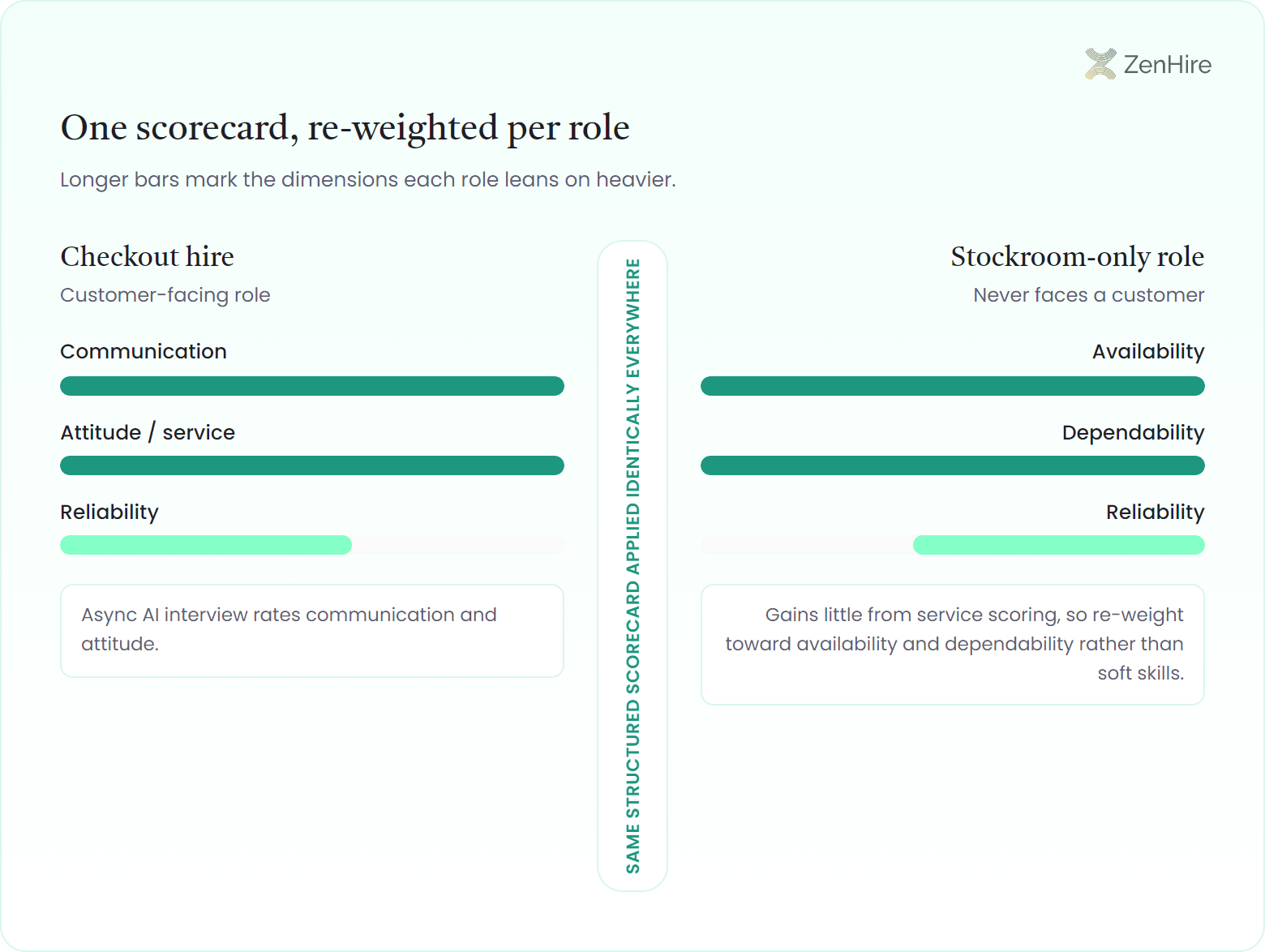 Two-profile emphasis ledger titled one scorecard re-weighted per role. A checkout customer-facing profile leans heavier on communication and attitude or service with lighter reliability, noting the async AI interview rates communication and attitude. A stockroom-only profile that never faces a customer leans heavier on availability and dependability with lighter reliability, noting it gains little from service scoring so the scorecard re-weights toward availability and dependability rather than soft skills. A central spine label reads same structured scorecard applied identically everywhere.