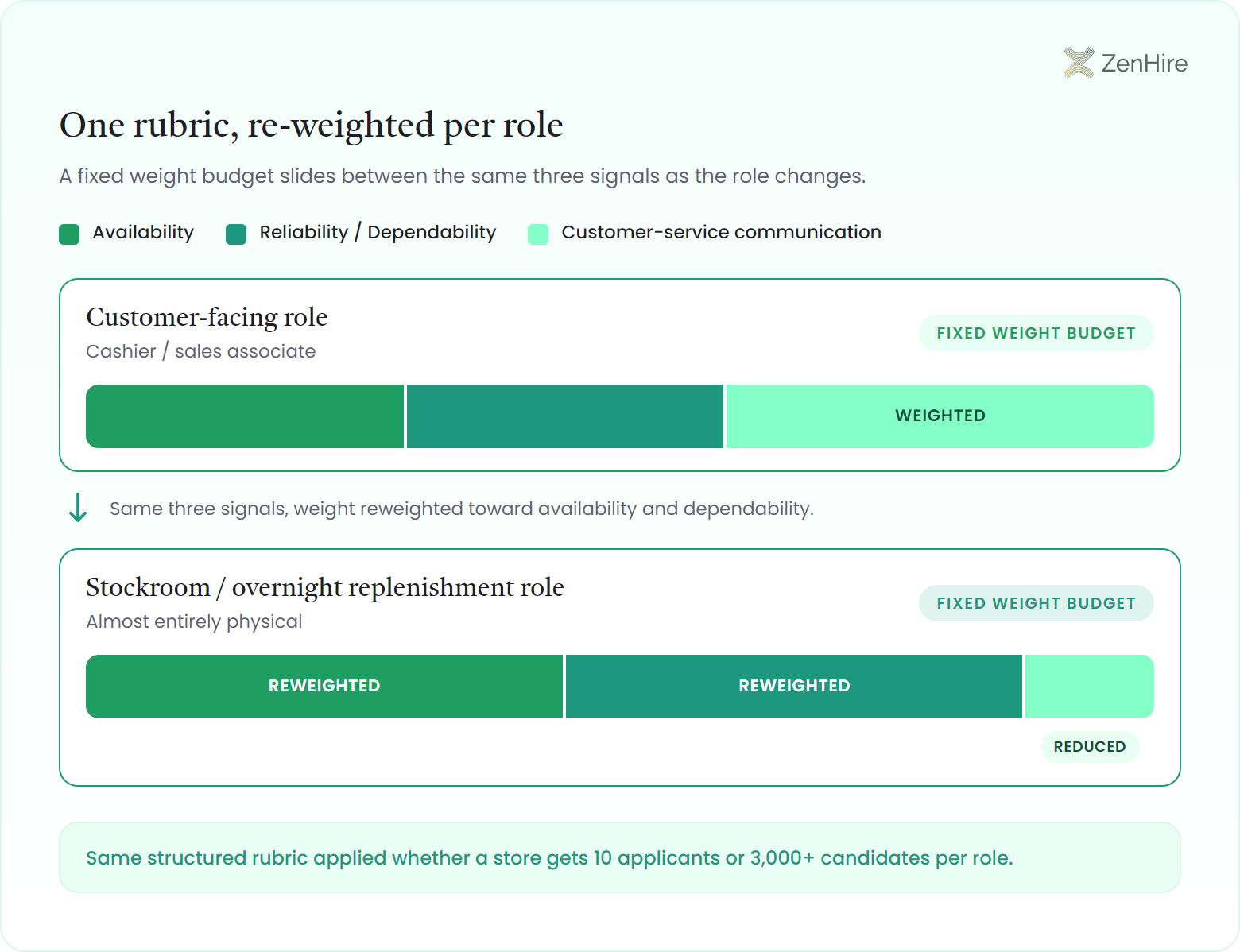 Retail scorecard re-weighting shown as a redistributing allocation strip. One fixed three-signal weight budget slides between two roles. A shared legend names three signals: Availability, Reliability / Dependability, and Customer-service communication. The customer-facing cashier or sales associate row is a full-width strip where all three segments carry meaningful weight and the customer-service communication segment is clearly weighted. The stockroom or overnight replenishment row keeps the identical three-color layout but shrinks customer-service communication to a thin sliver marked reduced, with that freed width moved onto availability and reliability, both marked reweighted. A footer notes the same structured rubric applies whether a store gets 10 applicants or 3,000+ candidates per role.