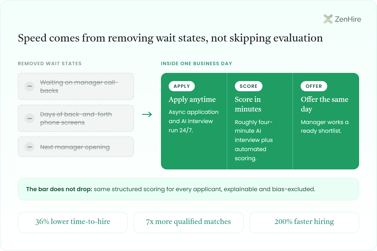 A subtractive wait-state ledger for retail application-to-offer speed. On the left, three greyed strikethrough chips marked with minus signs list removed wait states: waiting on manager call-backs, days of back-and-forth phone screens, and next manager opening. A collapse arrow points into a single accent-filled strip labeled inside one business day, holding three retained blocks left to right: Apply anytime with async application and AI interview running 24/7, Score in minutes with a roughly four-minute AI interview plus automated scoring, and Offer the same day with the manager working a ready shortlist. A guarantee band beneath notes the bar does not drop, with the same structured scoring for every applicant, explainable and bias-excluded. Three benchmark chips close the card: 36% lower time-to-hire, 7x more qualified matches, and 200% faster hiring.