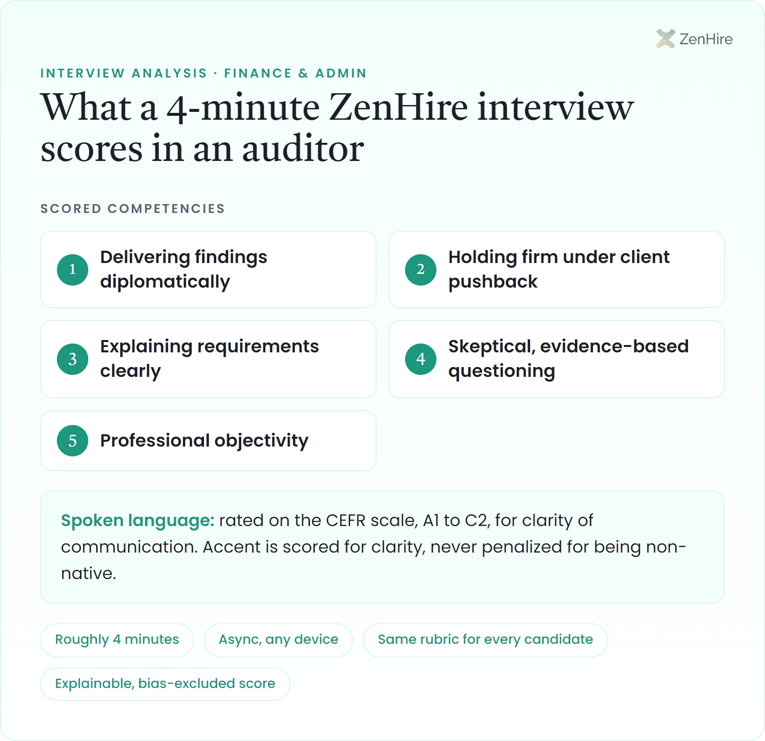 What a ZenHire AI interview scores in an auditor interview: Delivering findings diplomatically, Holding firm under client pushback, Explaining requirements clearly, Skeptical, evidence-based questioning, Professional objectivity, plus CEFR-rated spoken language, from a roughly four-minute interview.