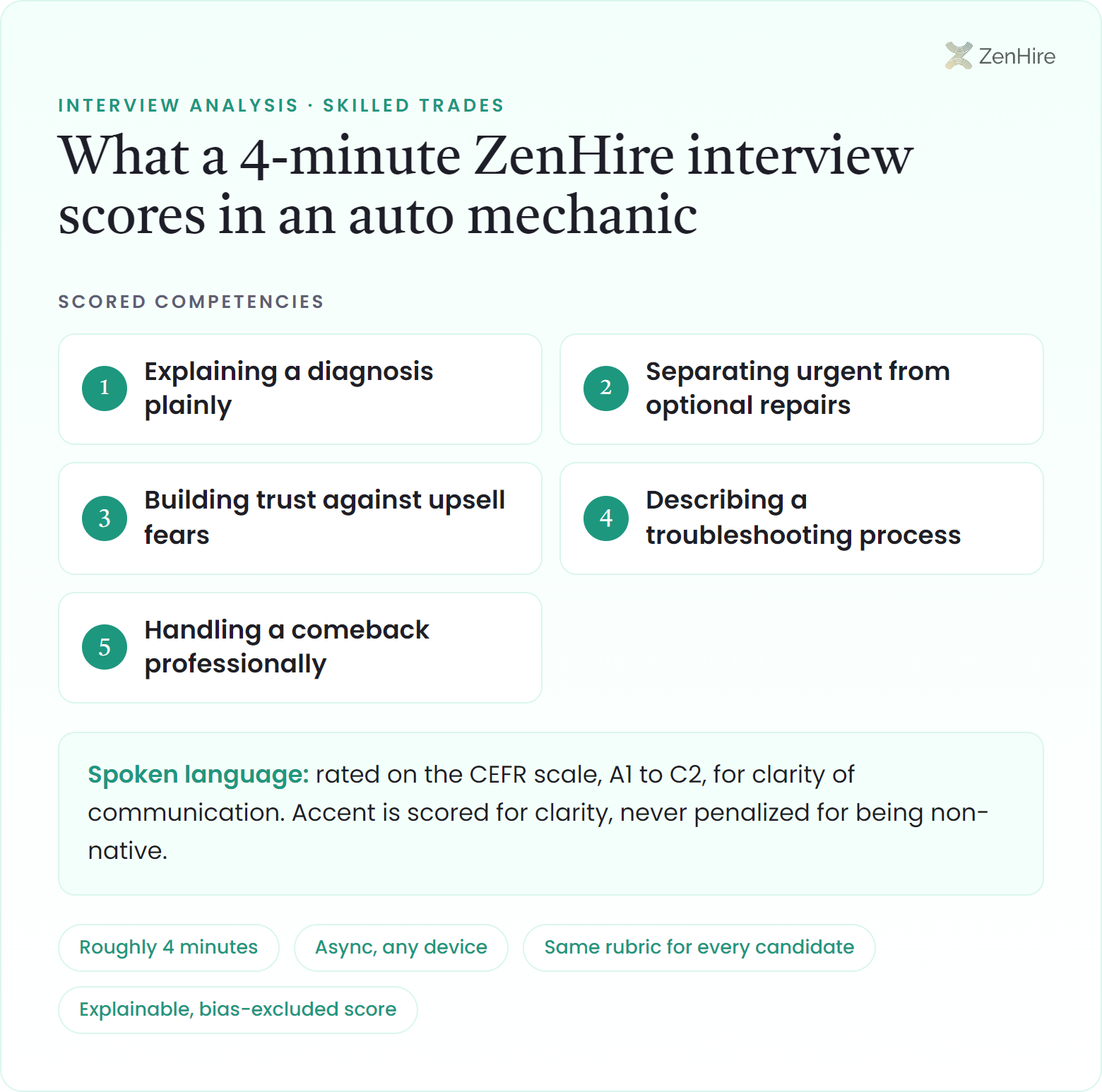 What a ZenHire AI interview scores in an auto mechanic interview: Explaining a diagnosis plainly, Separating urgent from optional repairs, Building trust against upsell fears, Describing a troubleshooting process, Handling a comeback professionally, plus CEFR-rated spoken language, from a roughly four-minute interview.