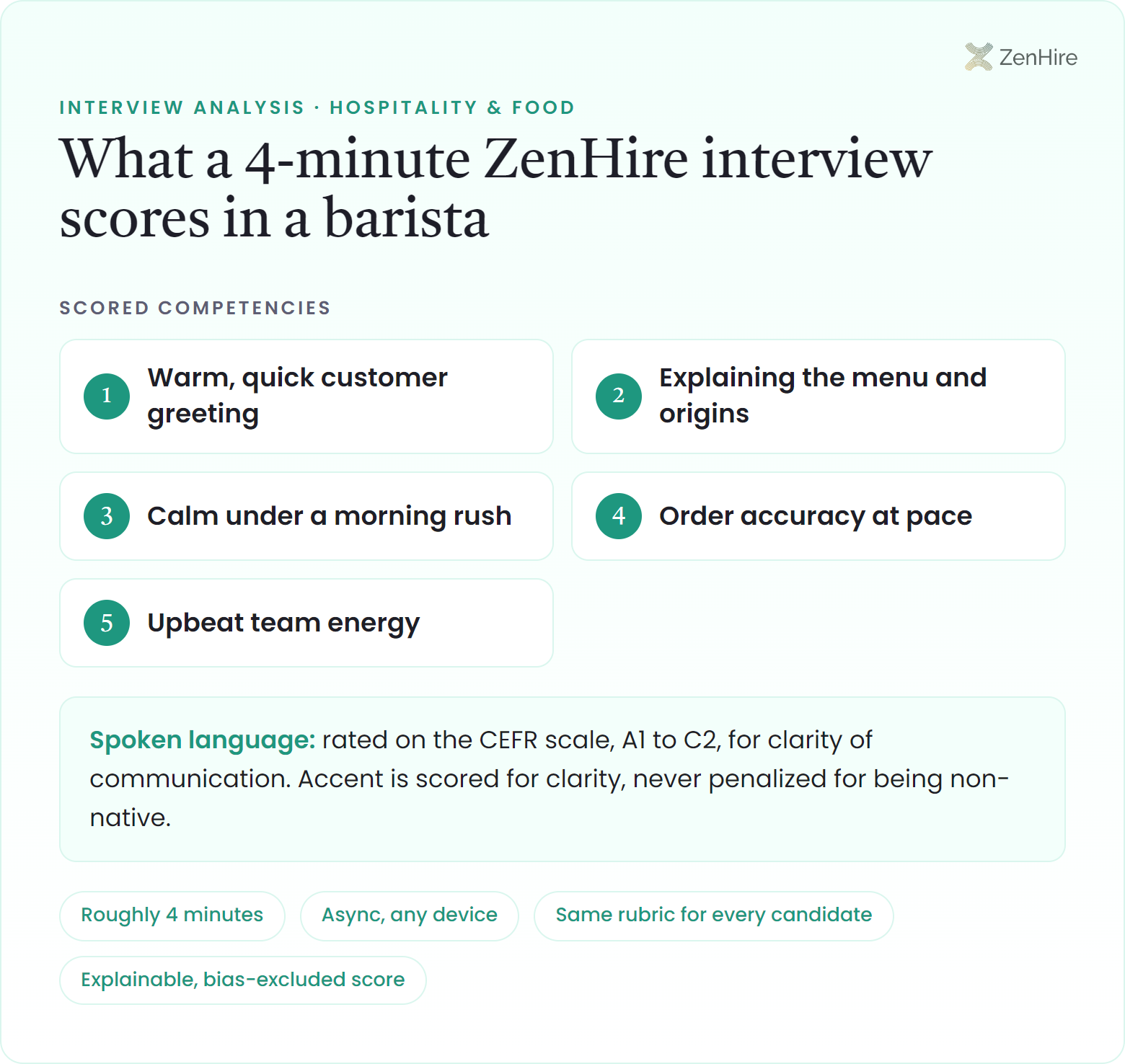 What a ZenHire AI interview scores in a barista interview: Warm, quick customer greeting, Explaining the menu and origins, Calm under a morning rush, Order accuracy at pace, Upbeat team energy, plus CEFR-rated spoken language, from a roughly four-minute interview.