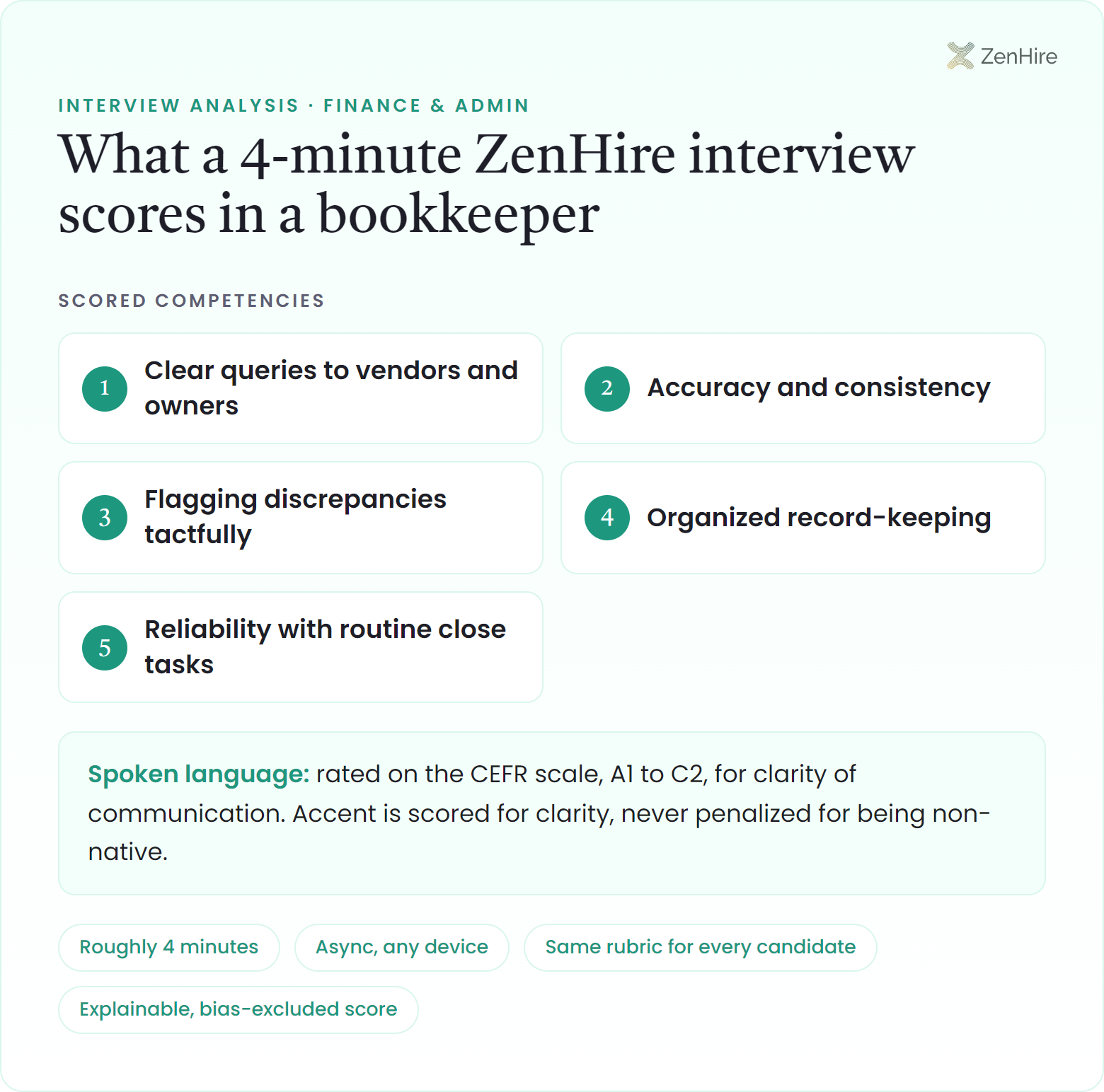 What a ZenHire AI interview scores in a bookkeeper interview: Clear queries to vendors and owners, Accuracy and consistency, Flagging discrepancies tactfully, Organized record-keeping, Reliability with routine close tasks, plus CEFR-rated spoken language, from a roughly four-minute interview.