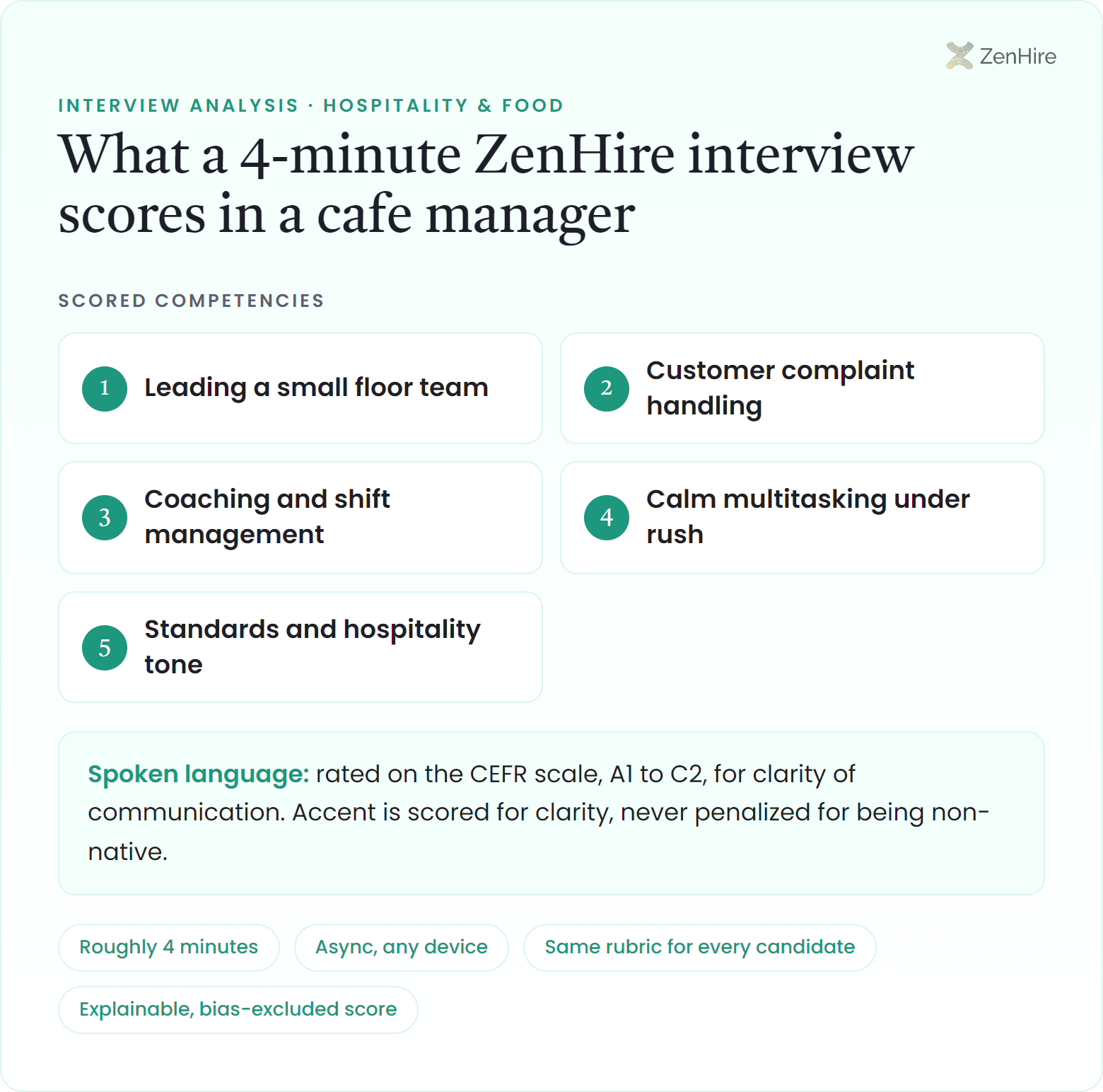What a ZenHire AI interview scores in a cafe manager interview: Leading a small floor team, Customer complaint handling, Coaching and shift management, Calm multitasking under rush, Standards and hospitality tone, plus CEFR-rated spoken language, from a roughly four-minute interview.