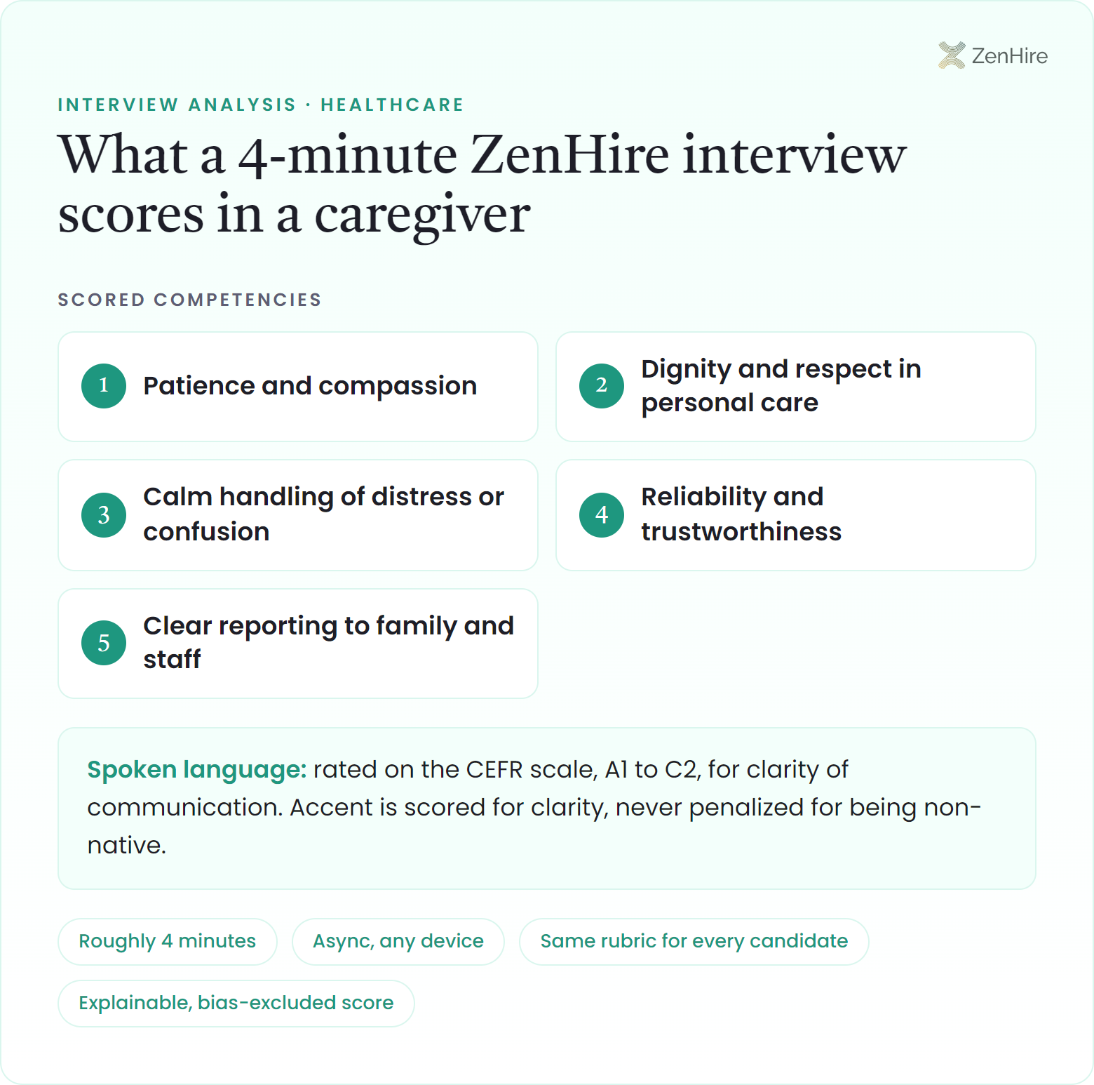 What a ZenHire AI interview scores in a caregiver interview: Patience and compassion, Dignity and respect in personal care, Calm handling of distress or confusion, Reliability and trustworthiness, Clear reporting to family and staff, plus CEFR-rated spoken language, from a roughly four-minute interview.