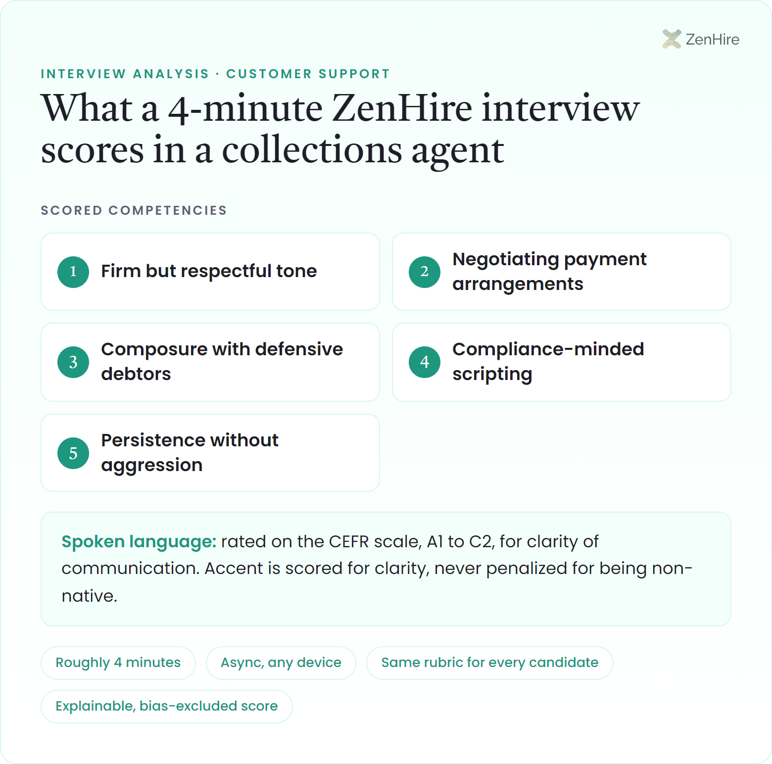 What a ZenHire AI interview scores in a collections agent interview: Firm but respectful tone, Negotiating payment arrangements, Composure with defensive debtors, Compliance-minded scripting, Persistence without aggression, plus CEFR-rated spoken language, from a roughly four-minute interview.