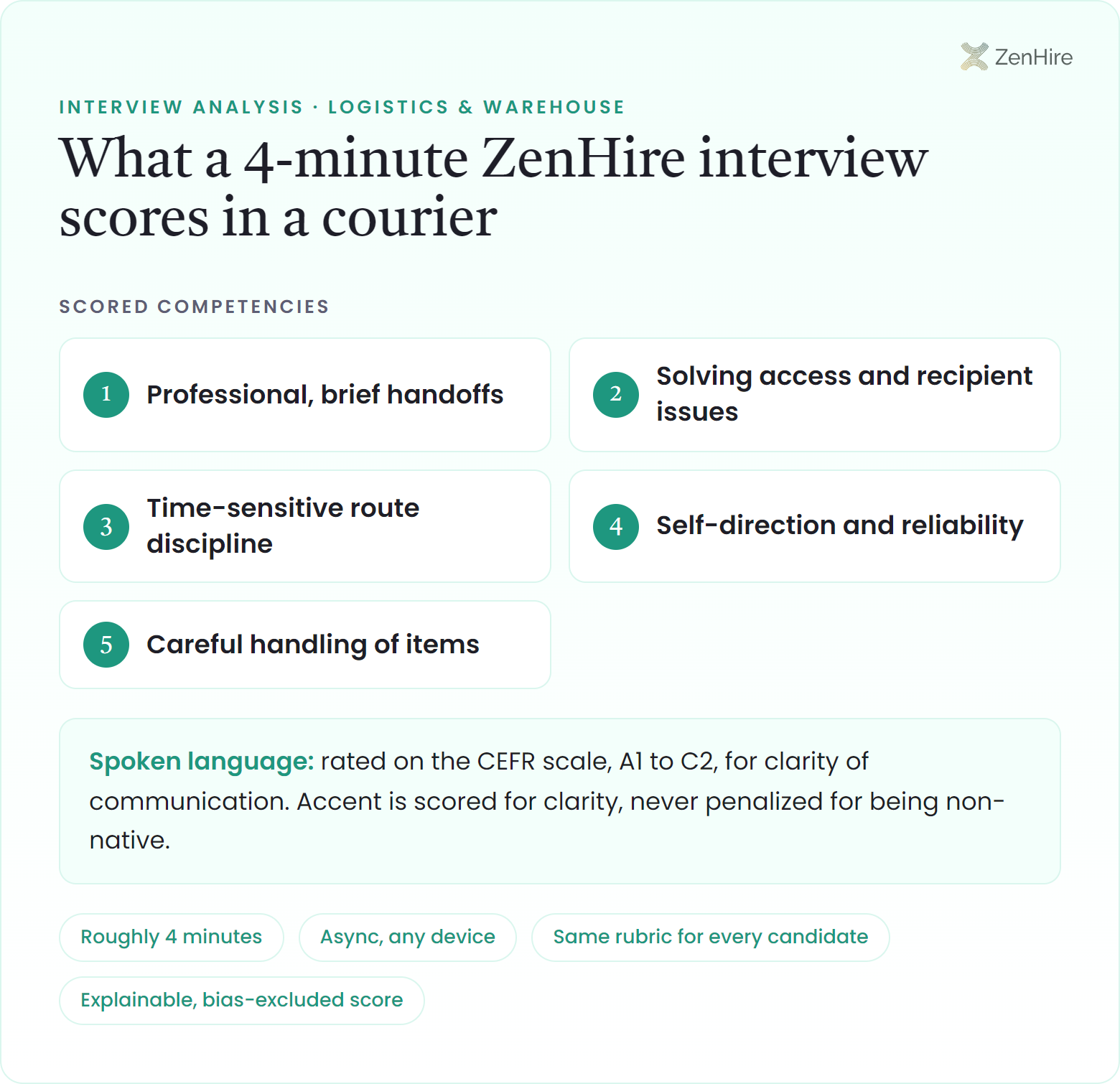 What a ZenHire AI interview scores in a courier interview: Professional, brief handoffs, Solving access and recipient issues, Time-sensitive route discipline, Self-direction and reliability, Careful handling of items, plus CEFR-rated spoken language, from a roughly four-minute interview.