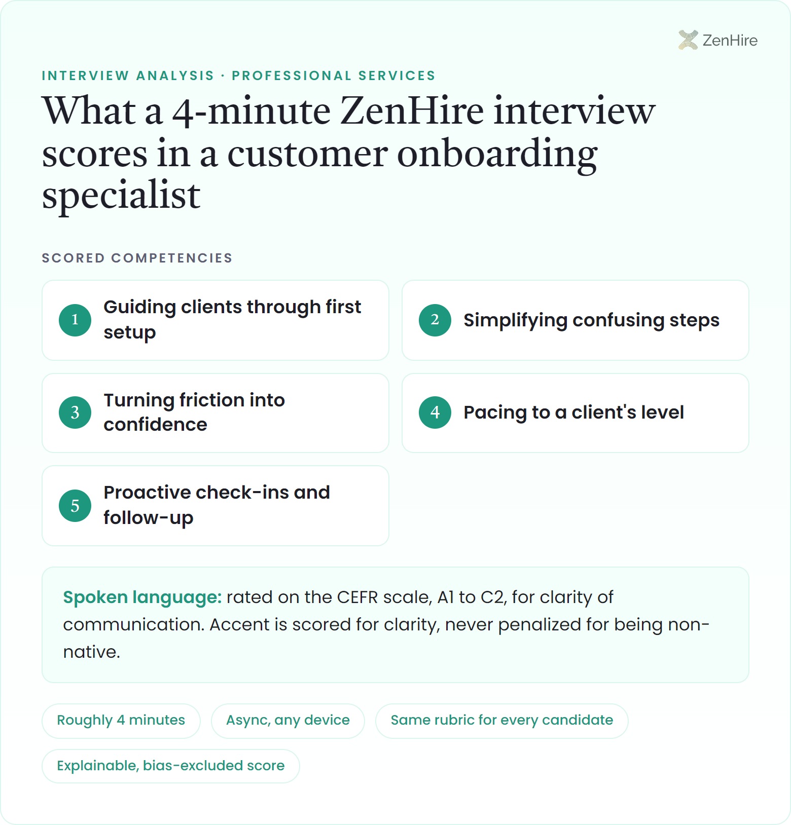 What a ZenHire AI interview scores in a customer onboarding specialist interview: Guiding clients through first setup, Simplifying confusing steps, Turning friction into confidence, Pacing to a client's level, Proactive check-ins and follow-up, plus CEFR-rated spoken language, from a roughly four-minute interview.