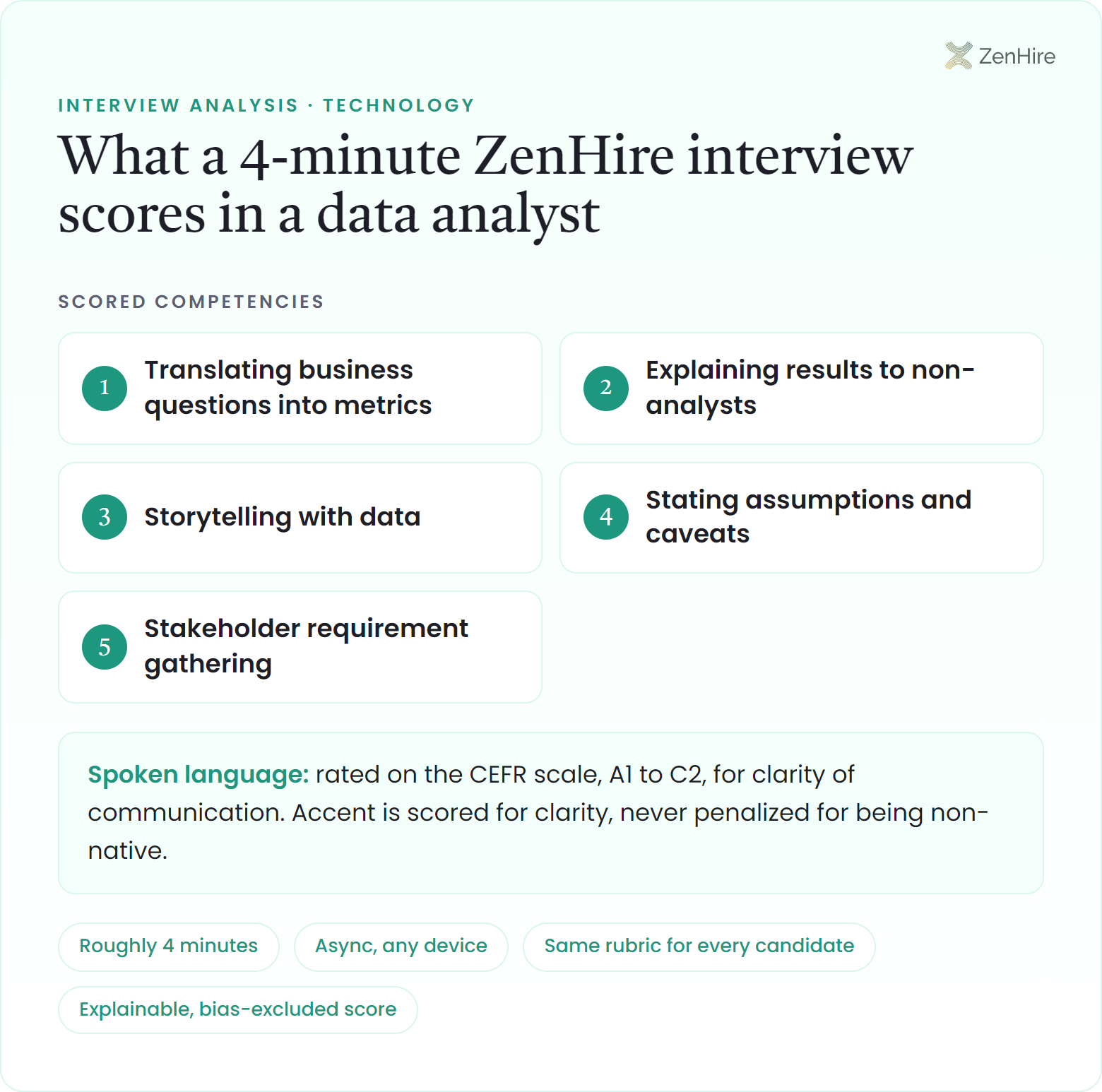 What a ZenHire AI interview scores in a data analyst interview: Translating business questions into metrics, Explaining results to non-analysts, Storytelling with data, Stating assumptions and caveats, Stakeholder requirement gathering, plus CEFR-rated spoken language, from a roughly four-minute interview.