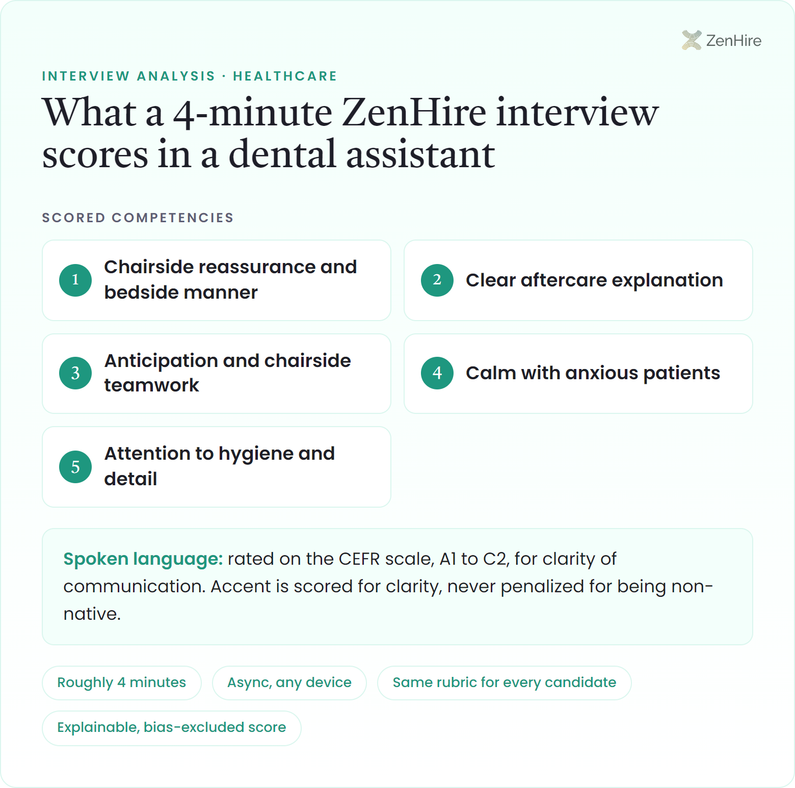 What a ZenHire AI interview scores in a dental assistant interview: Chairside reassurance and bedside manner, Clear aftercare explanation, Anticipation and chairside teamwork, Calm with anxious patients, Attention to hygiene and detail, plus CEFR-rated spoken language, from a roughly four-minute interview.
