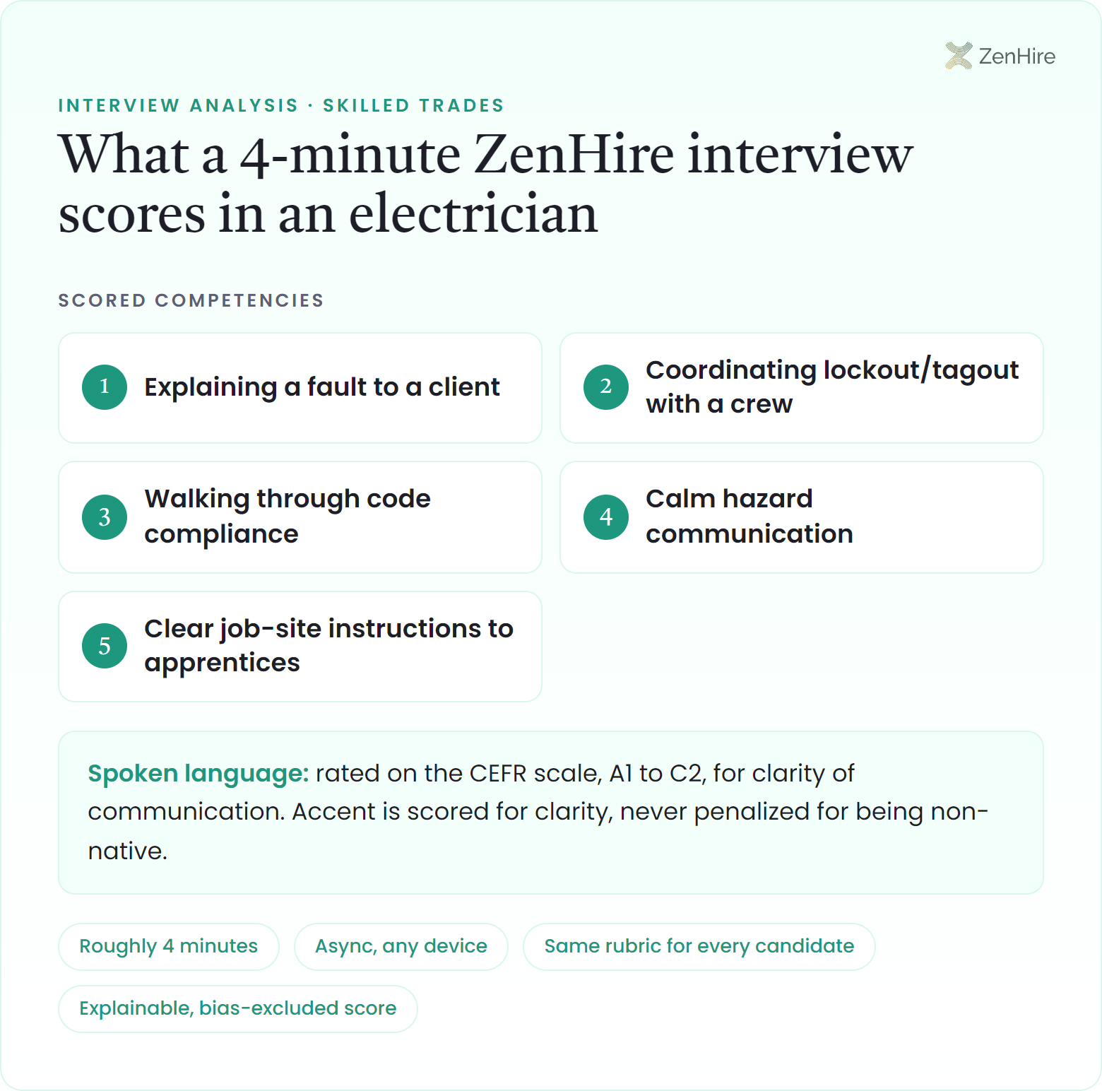 What a ZenHire AI interview scores in an electrician interview: Explaining a fault to a client, Coordinating lockout/tagout with a crew, Walking through code compliance, Calm hazard communication, Clear job-site instructions to apprentices, plus CEFR-rated spoken language, from a roughly four-minute interview.